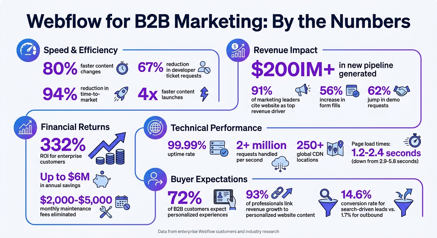 Webflow ROI and Performance Statistics for B2B Marketing Teams