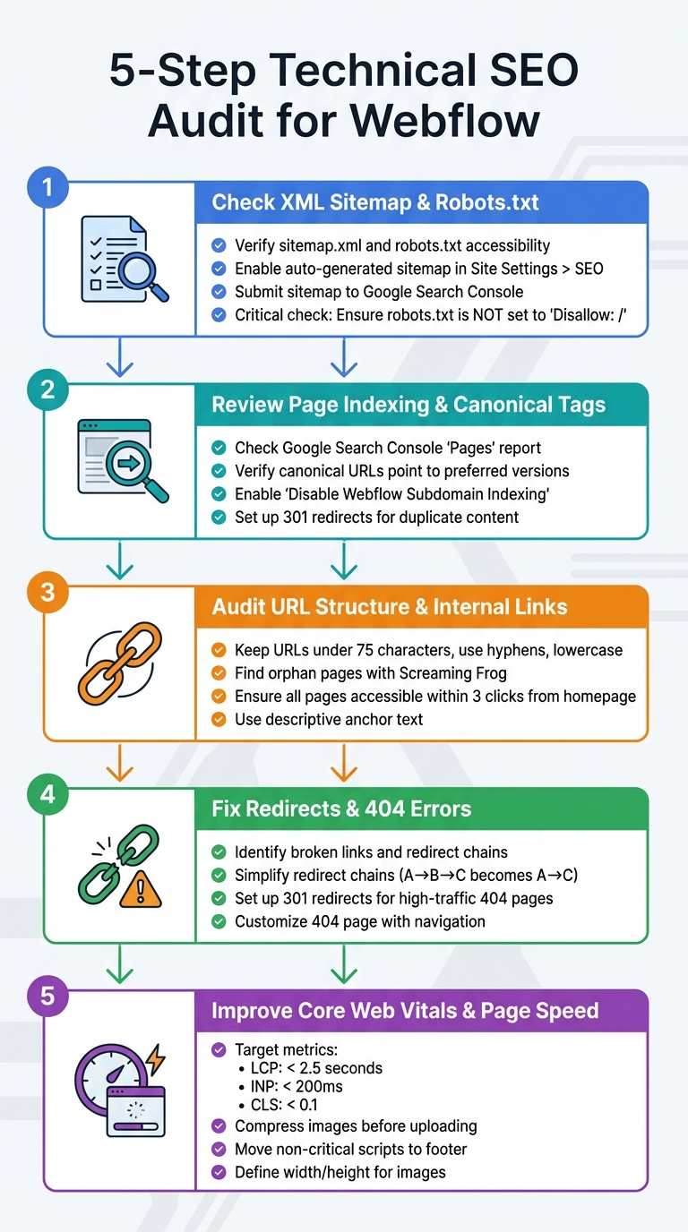 5-Step Technical SEO Audit Process for Webflow Sites