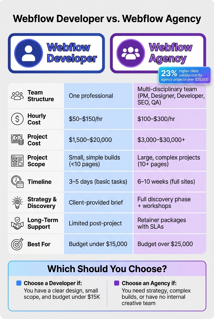 Webflow Developer vs. Webflow Agency: Side-by-Side Comparison