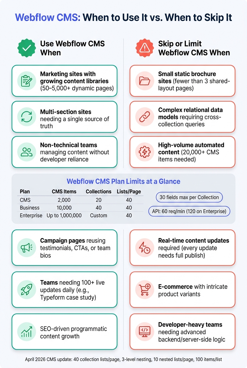 Webflow CMS Plan Limits & Feature Comparison