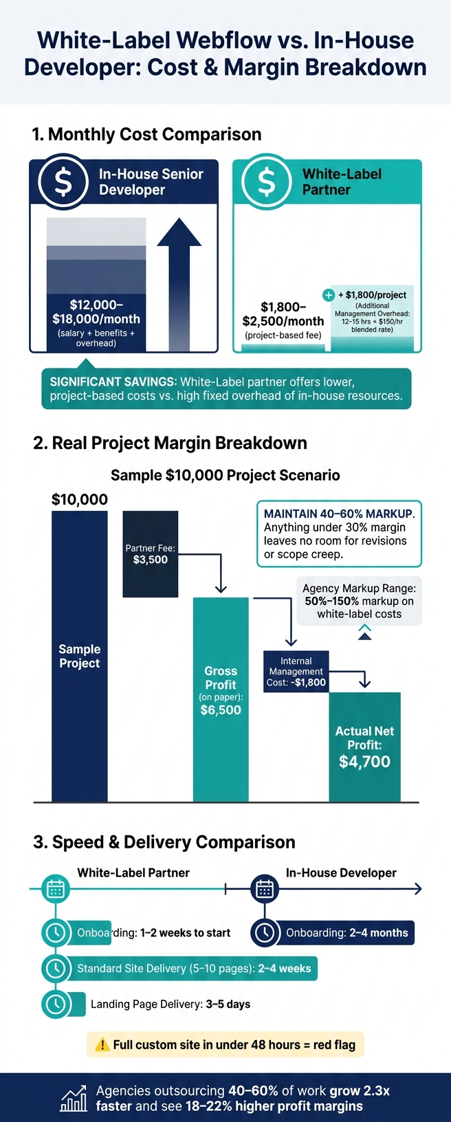 White-Label Webflow vs. In-House Developer: Cost & Margin Breakdown