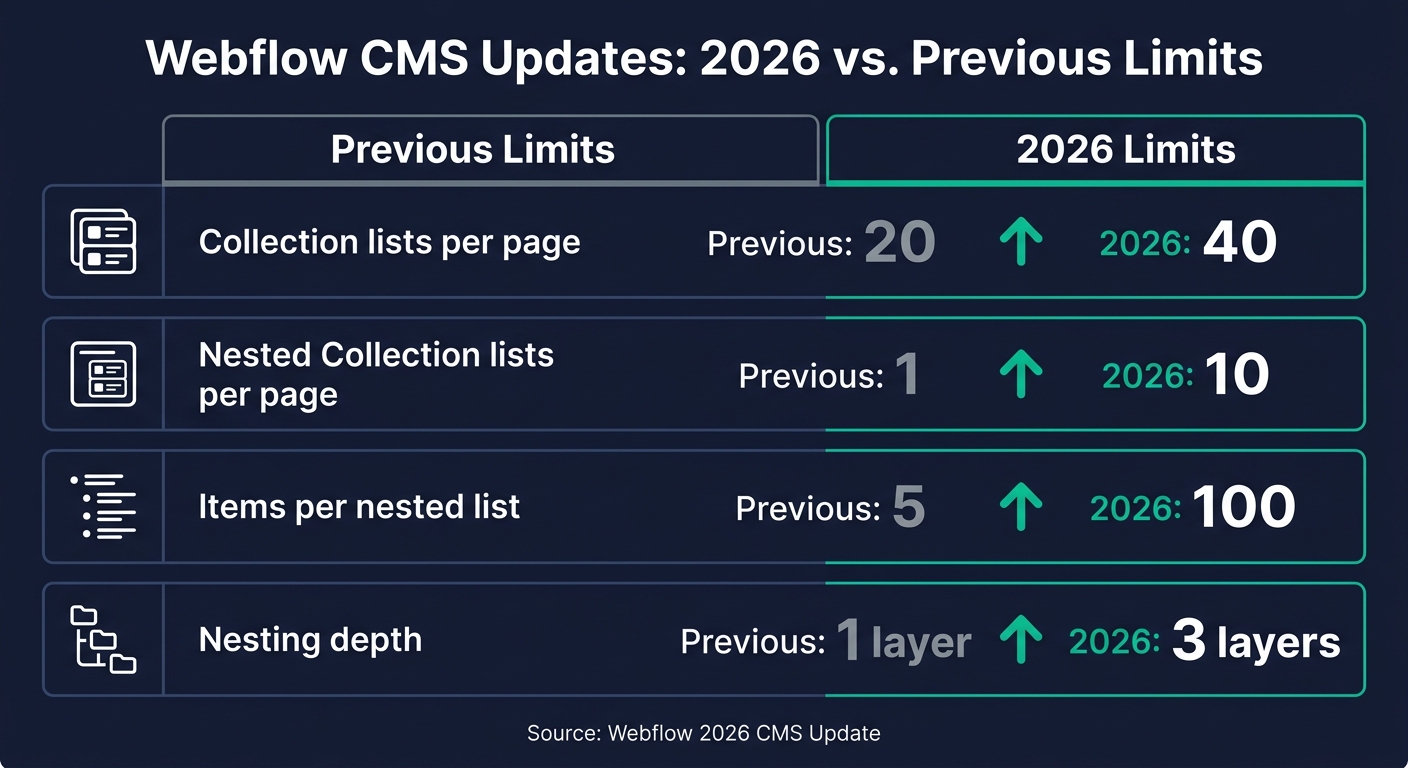 Webflow CMS 2026 Limits vs. Previous Limits