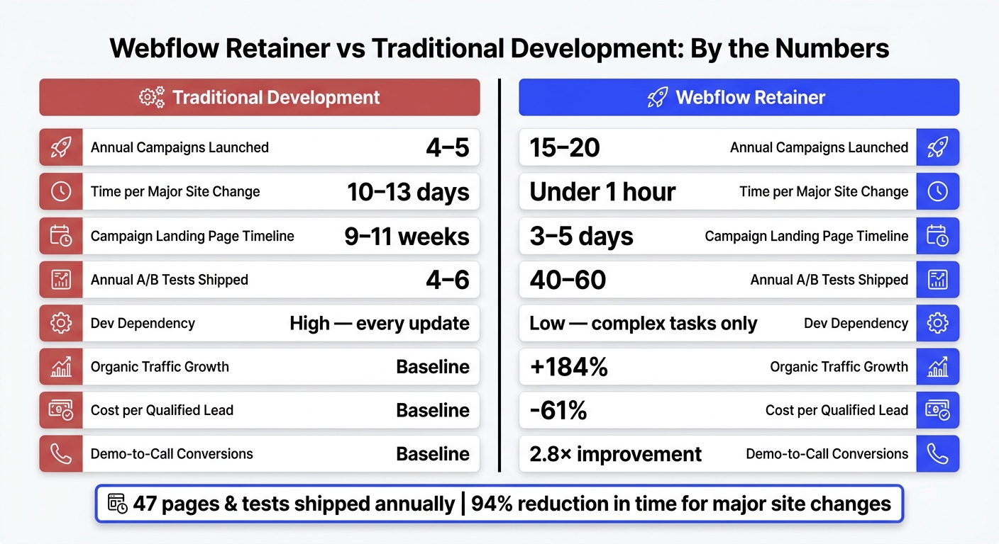 Webflow Retainer vs Traditional Development: Key Performance Metrics