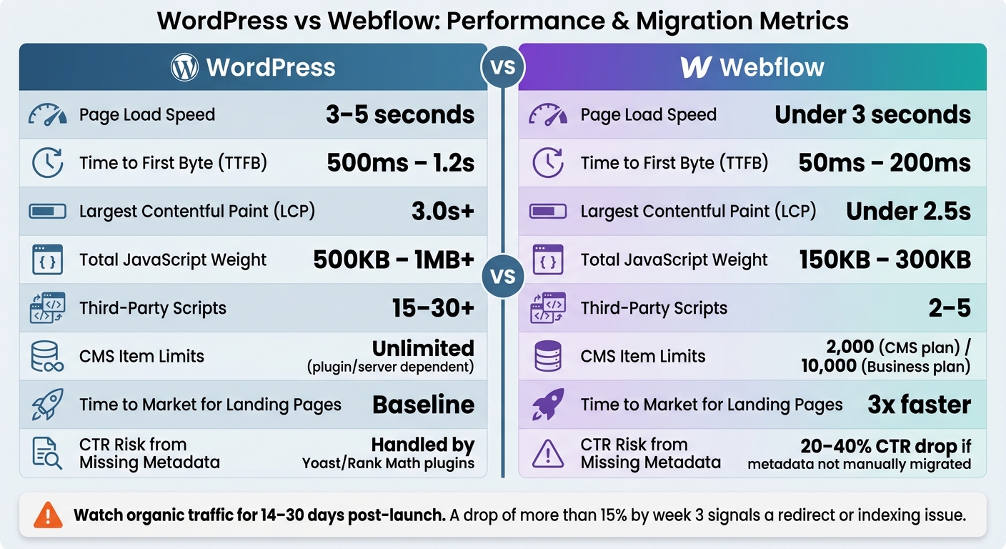 WordPress vs Webflow: Key Performance & Migration Metrics