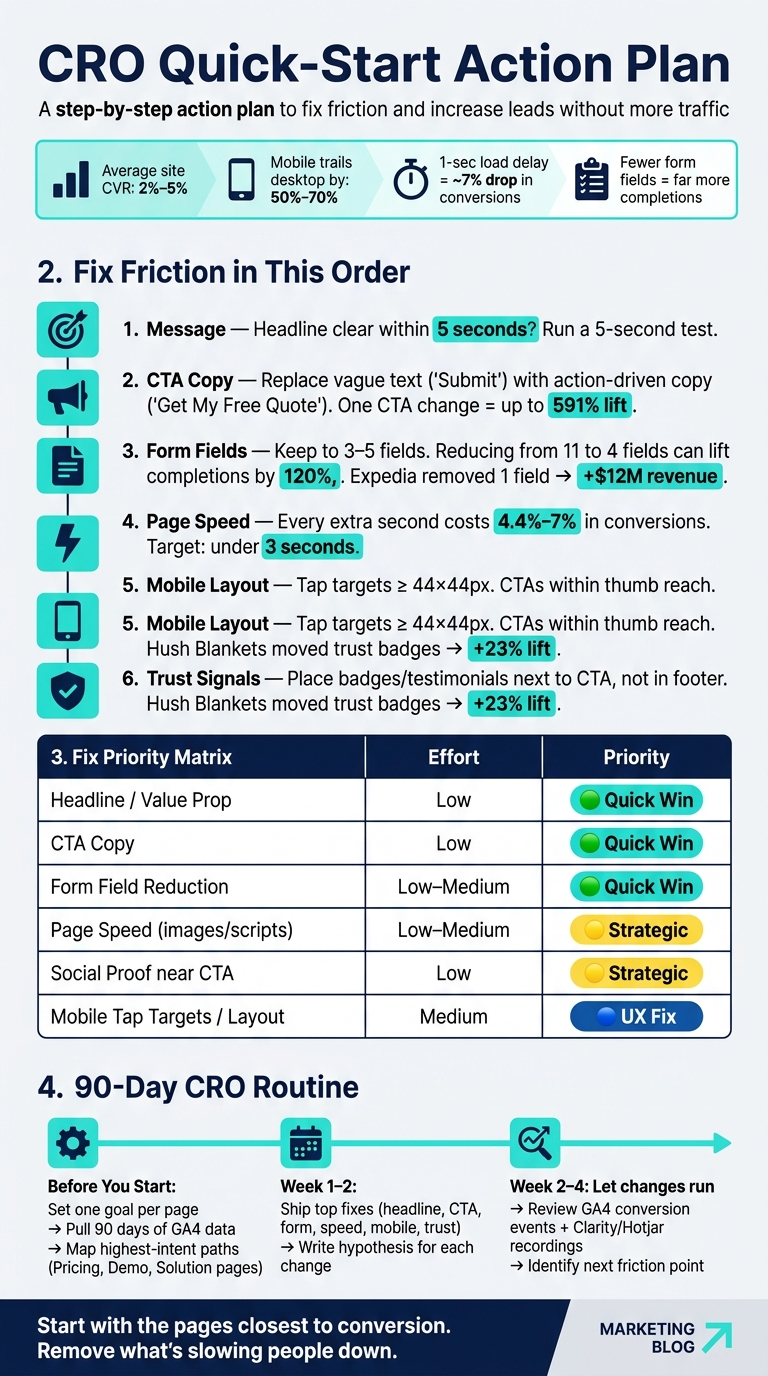 CRO Quick-Start Action Plan: Fix Friction in the Right Order