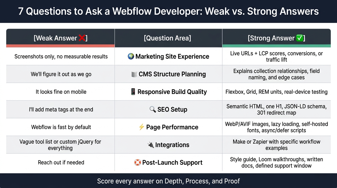 7 Questions to Ask a Webflow Developer: Weak vs. Strong Answers