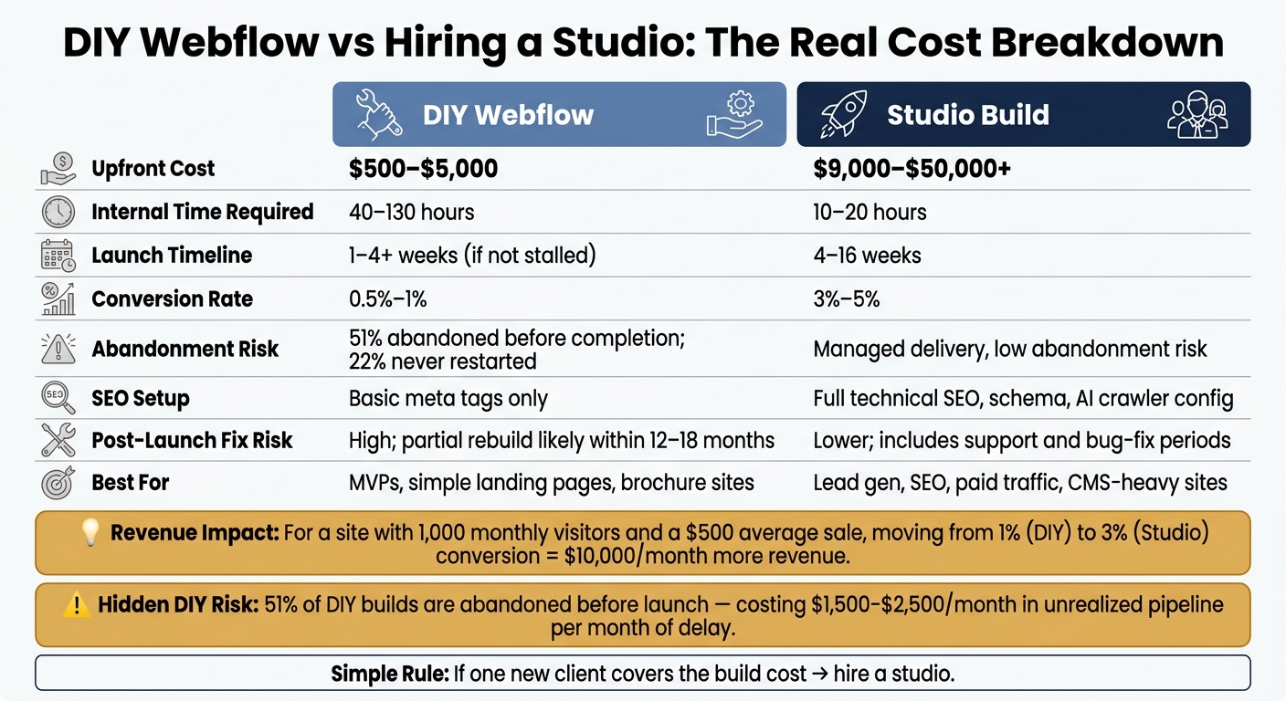 DIY Webflow vs Studio Build: True Cost Comparison