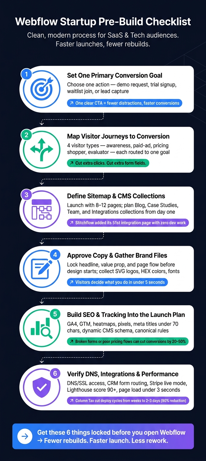 Webflow Startup Website Pre-Build Checklist: 6 Steps Before You Build