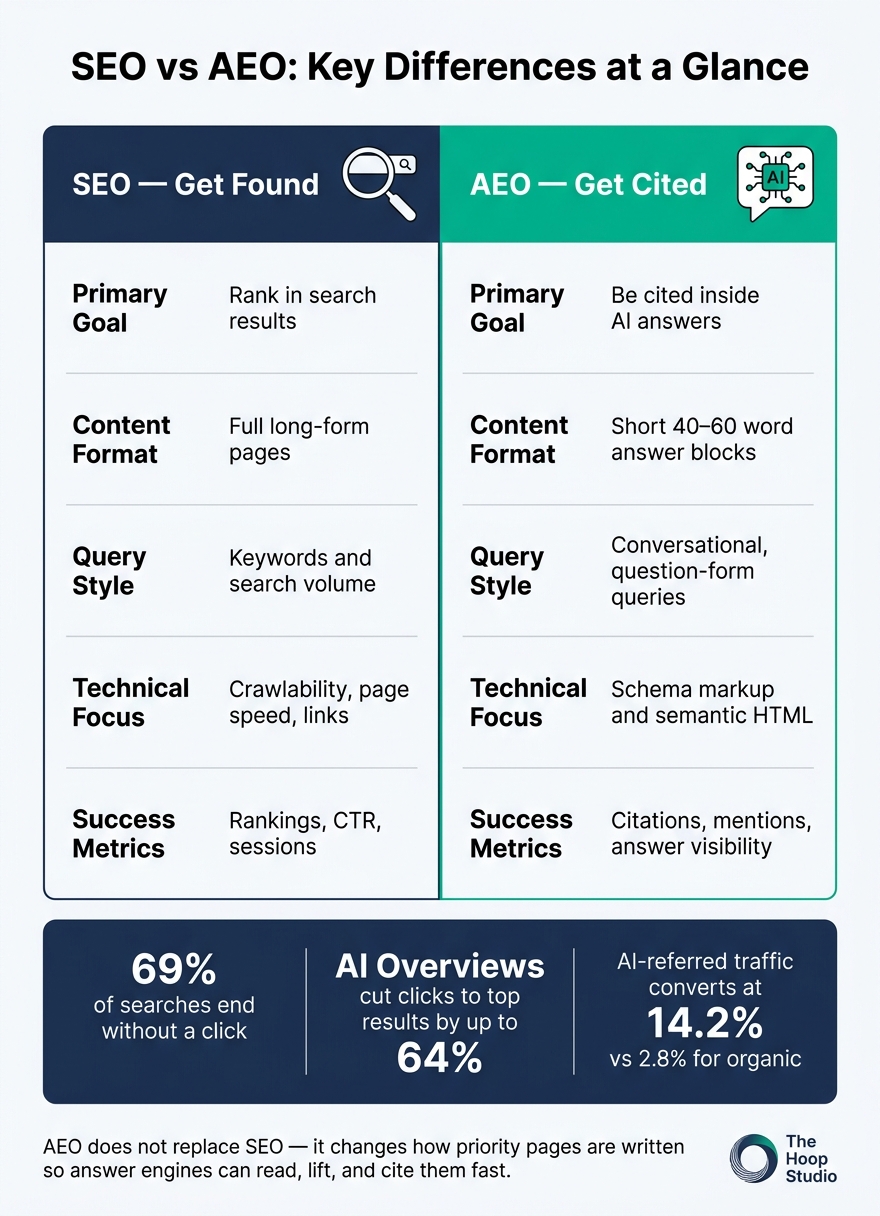 SEO vs AEO: Key Differences at a Glance