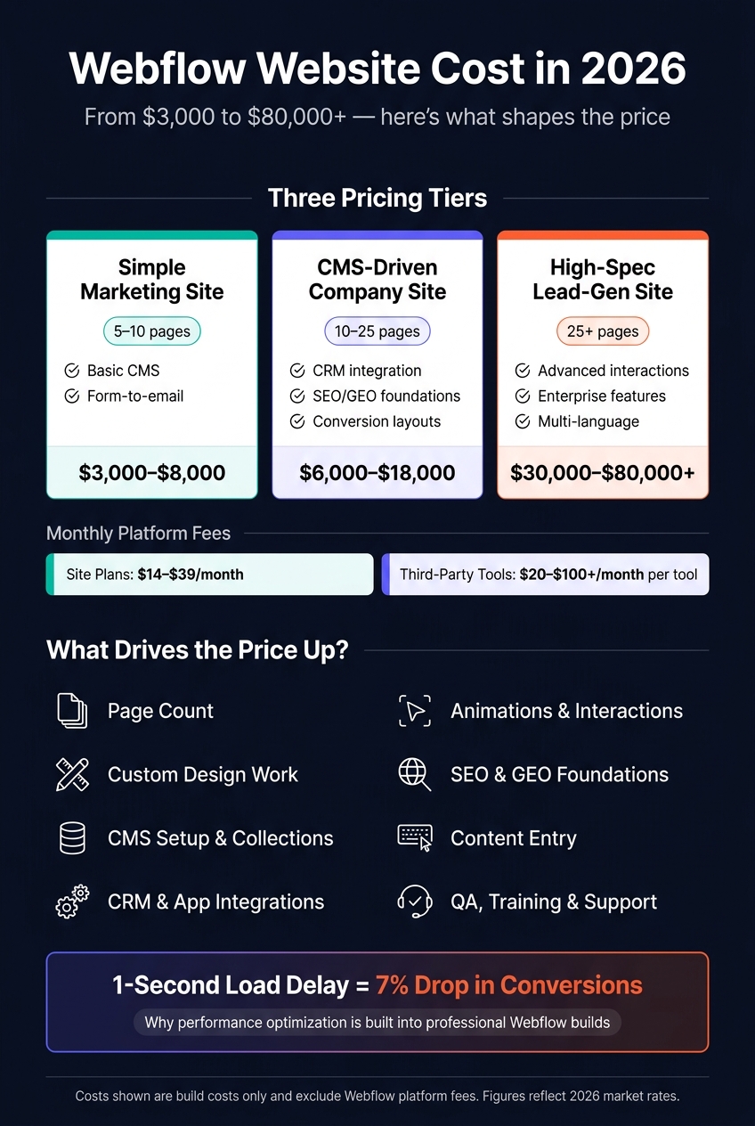 Webflow Website Cost Breakdown 2026