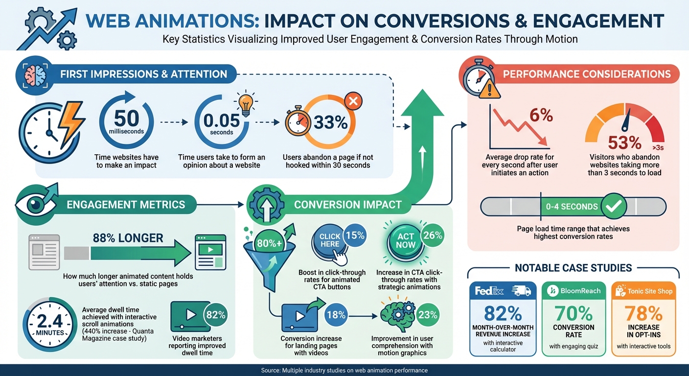 How Web Animations Impact Conversion Rates and User Engagement Statistics
