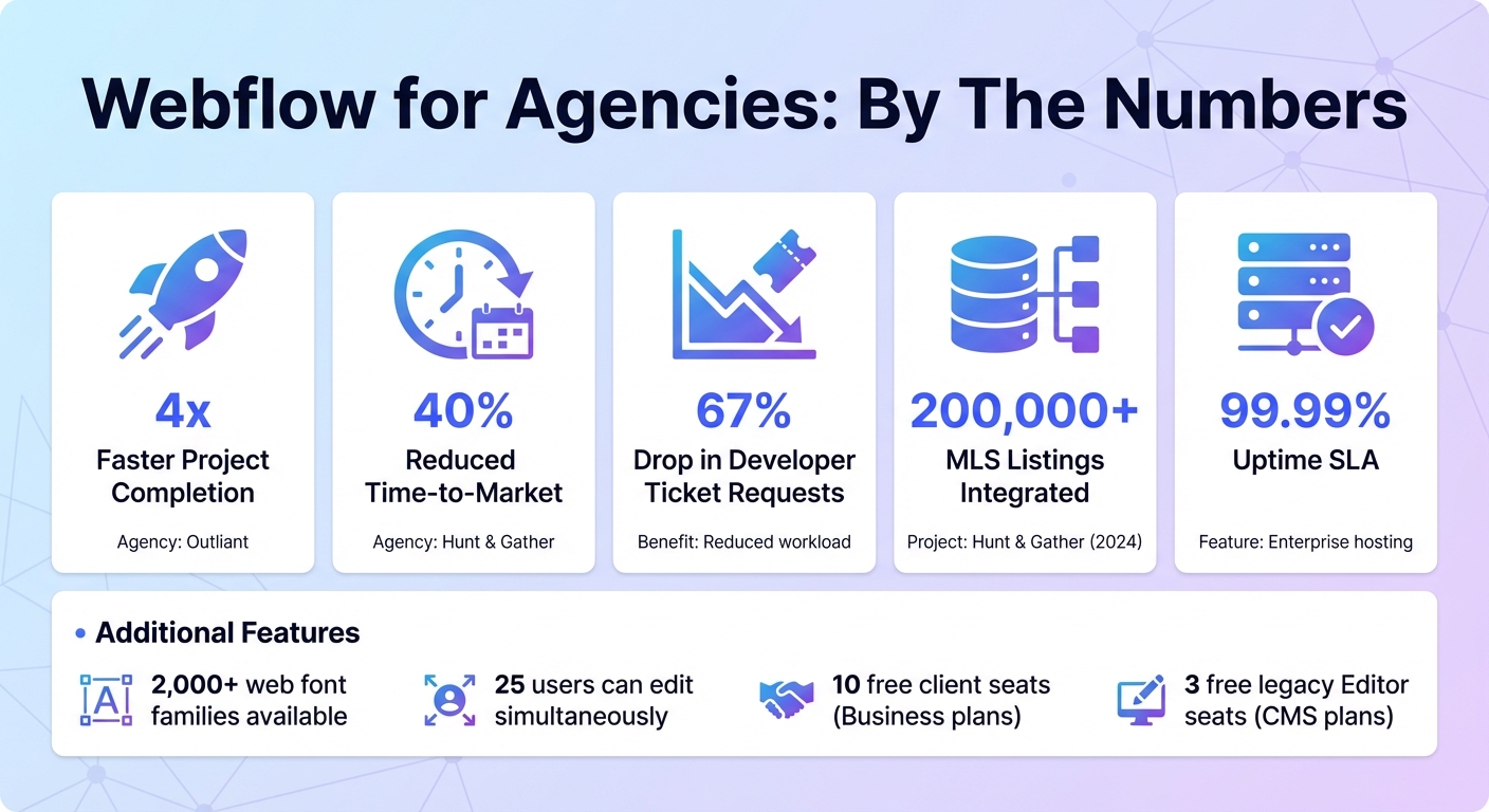 Webflow Agency Benefits: Speed and Efficiency Statistics