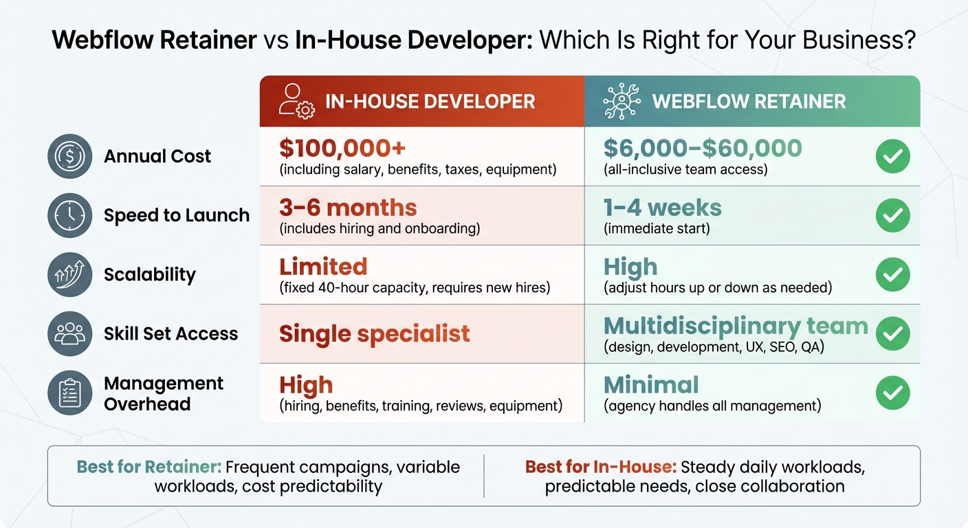 Webflow Retainer vs In-House Developer: Cost, Speed, and Flexibility Comparison