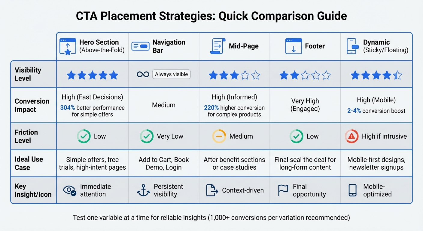 CTA Placement Comparison: Visibility, Conversion Impact, and Best Use Cases