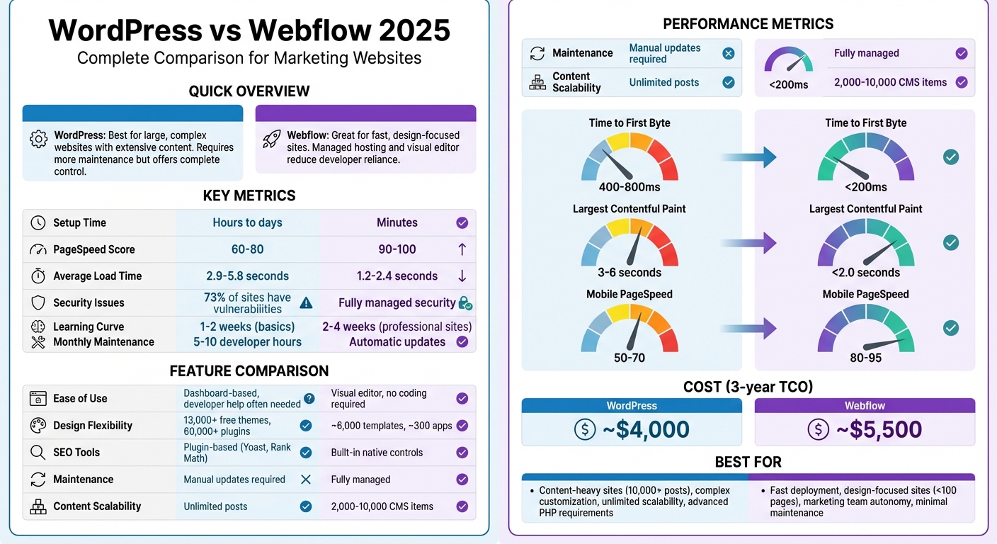 WordPress vs Webflow 2026: Complete Feature Comparison for Marketing Websites