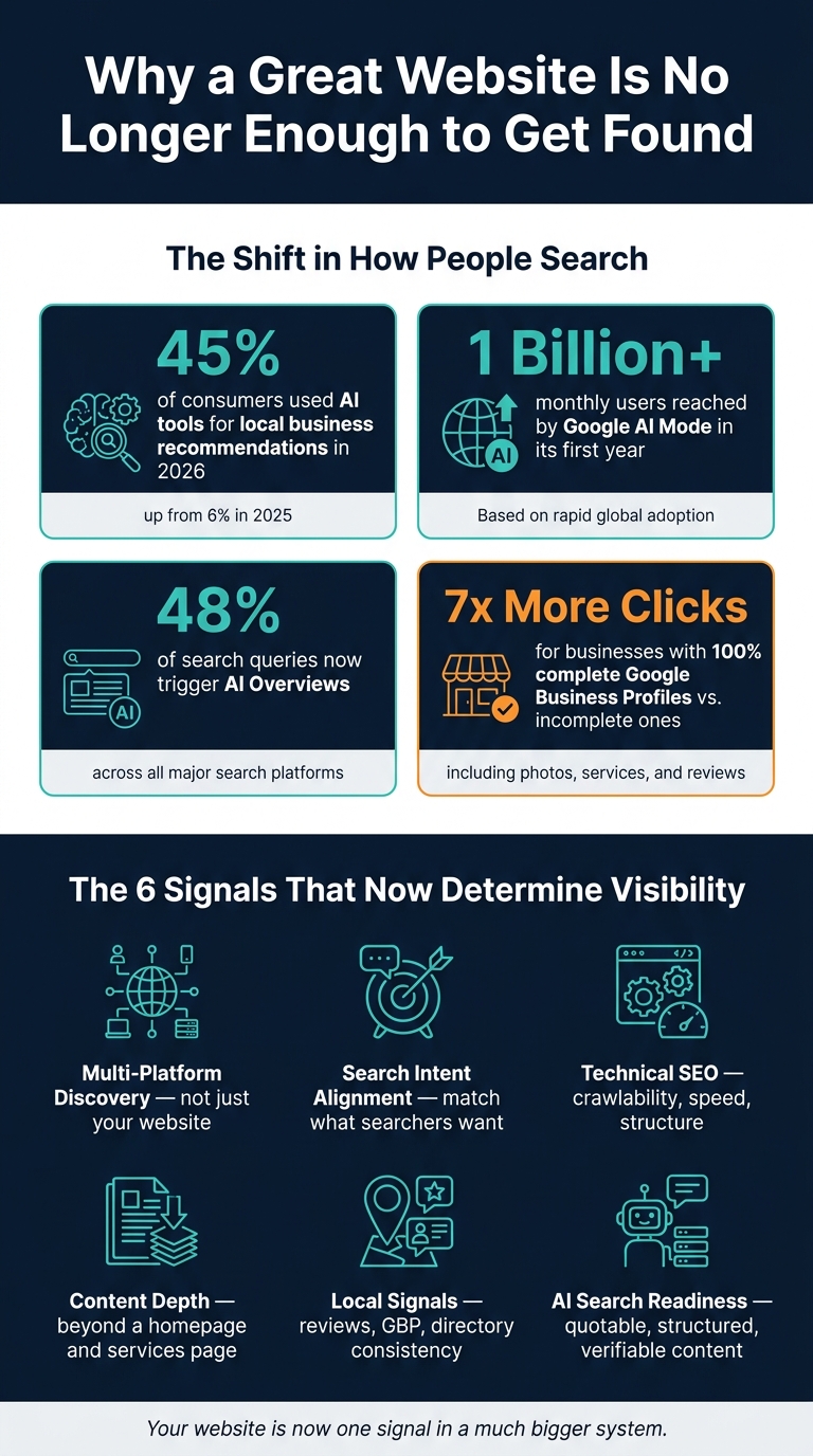 Why a Great Website Is No Longer Enough: Key Stats & Signals