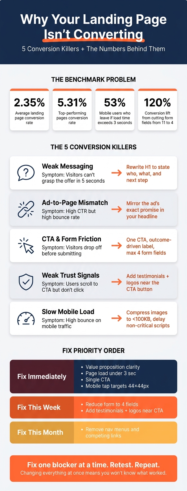 Landing Page Conversion: Key Stats & Quick Fixes