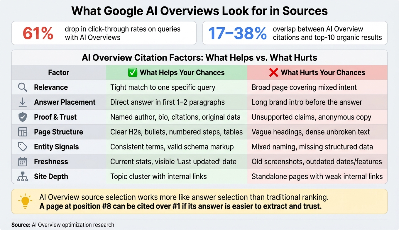 Google AI Overview Source Selection: 7 Key Factors That Get You Cited