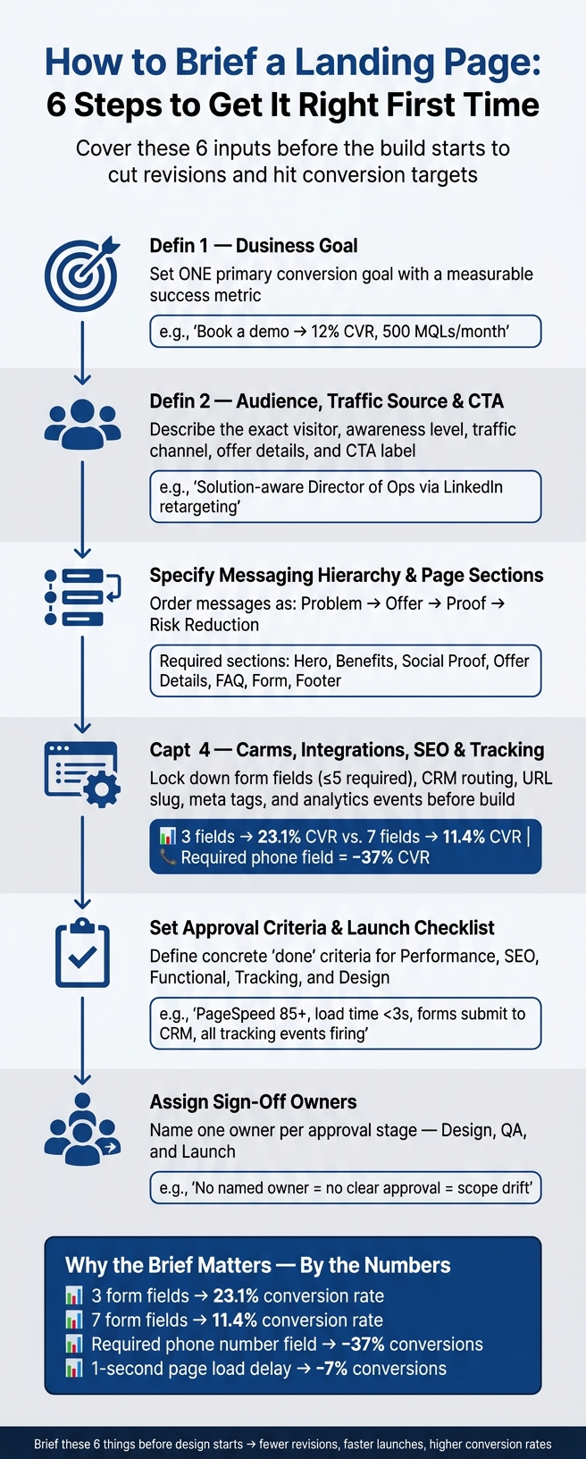 How to Brief a Landing Page: 6 Steps to Get It Right First Time