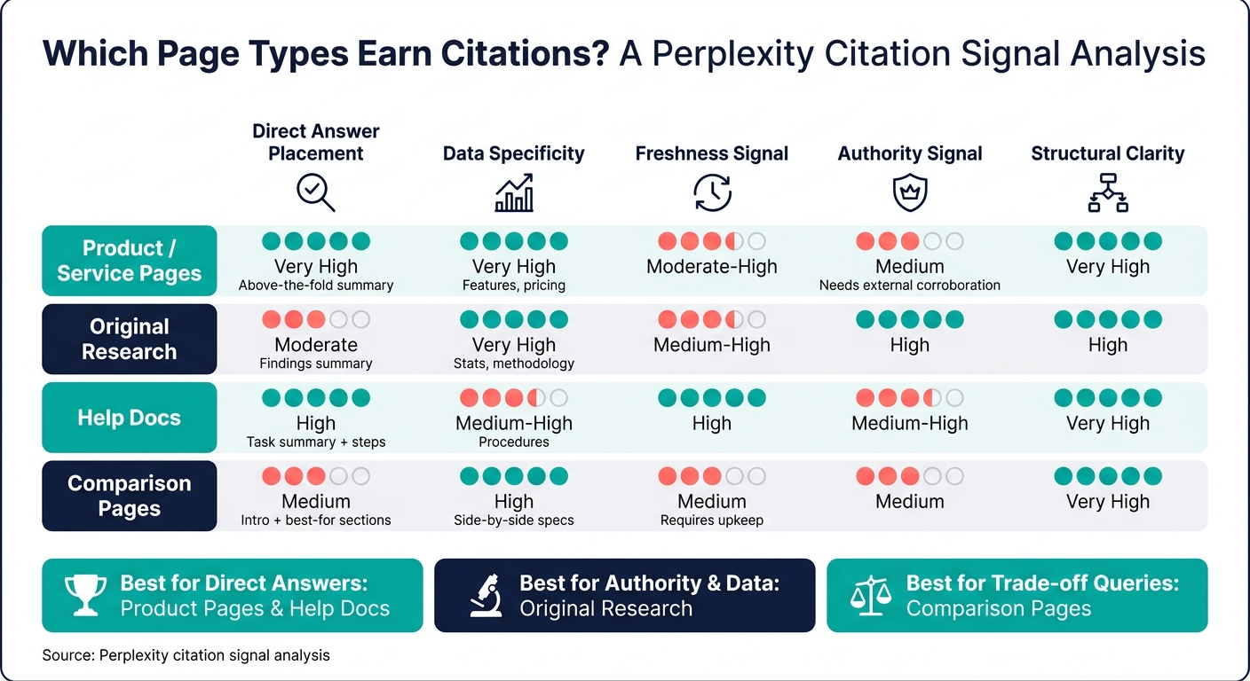 How Perplexity Decides Which Brands to Cite: Page Types Compared