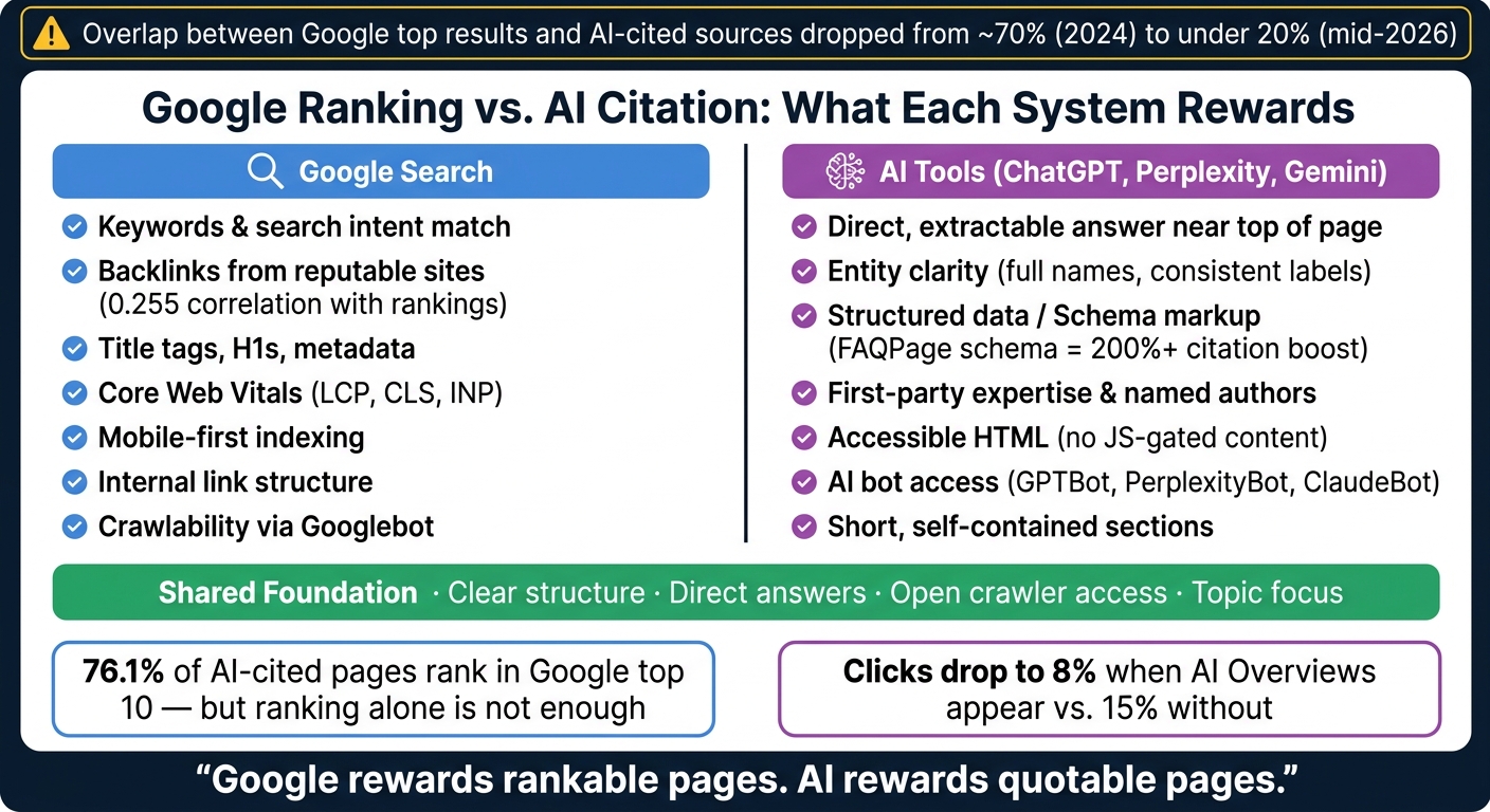 Google Ranking vs. AI Citation: Key Signals Side by Side