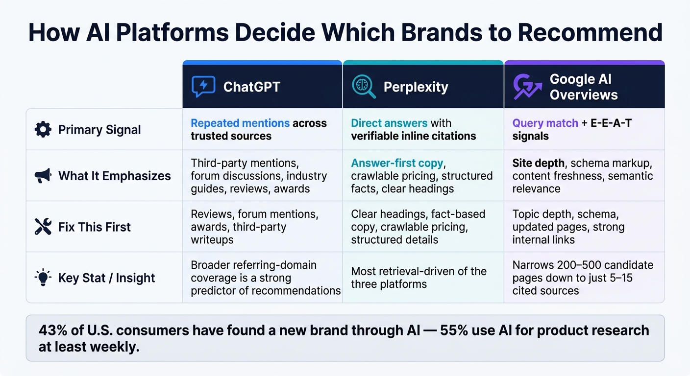 How ChatGPT, Perplexity & Google AI Recommend Brands