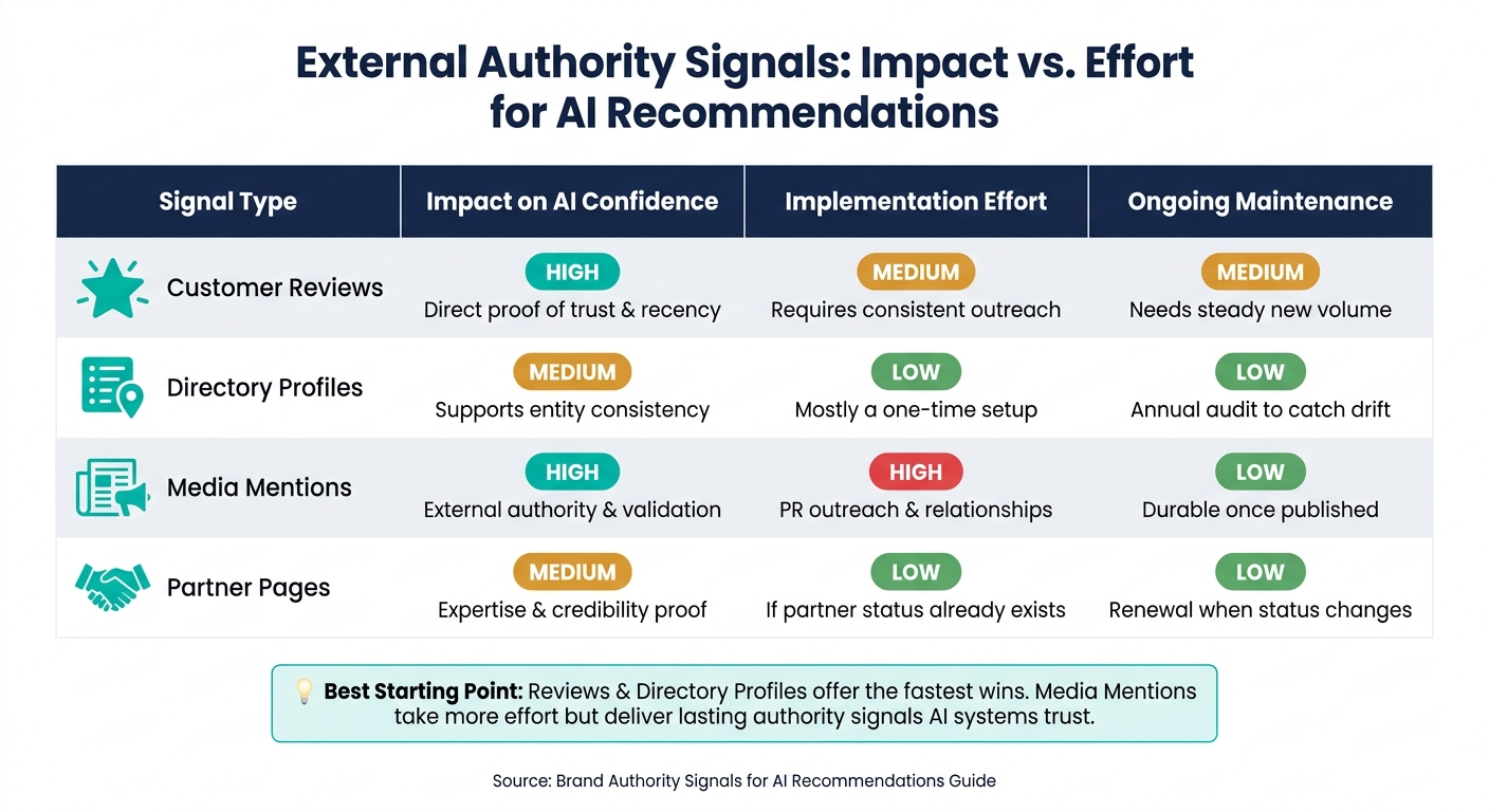 External Authority Signals: Impact vs. Effort for AI Recommendations