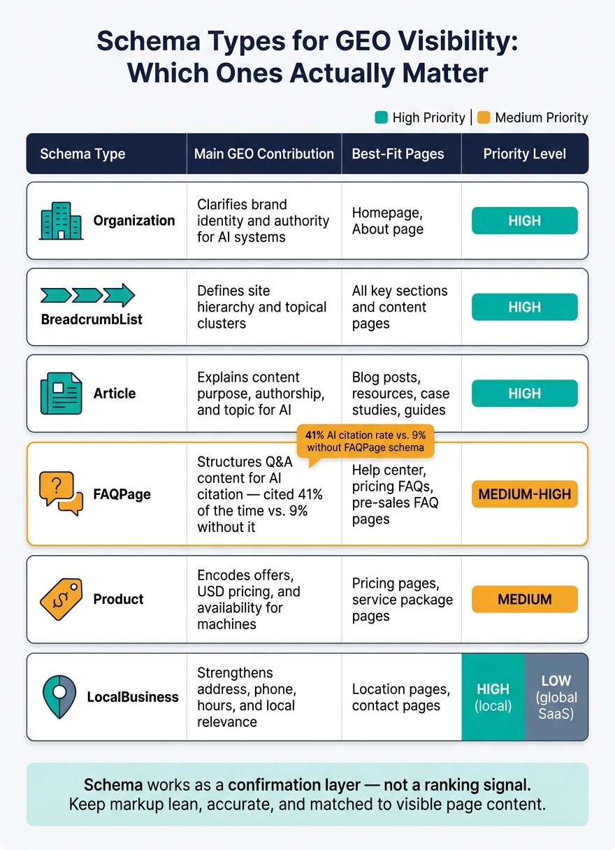 Schema Types for GEO Visibility: Priority Guide for Marketing Sites