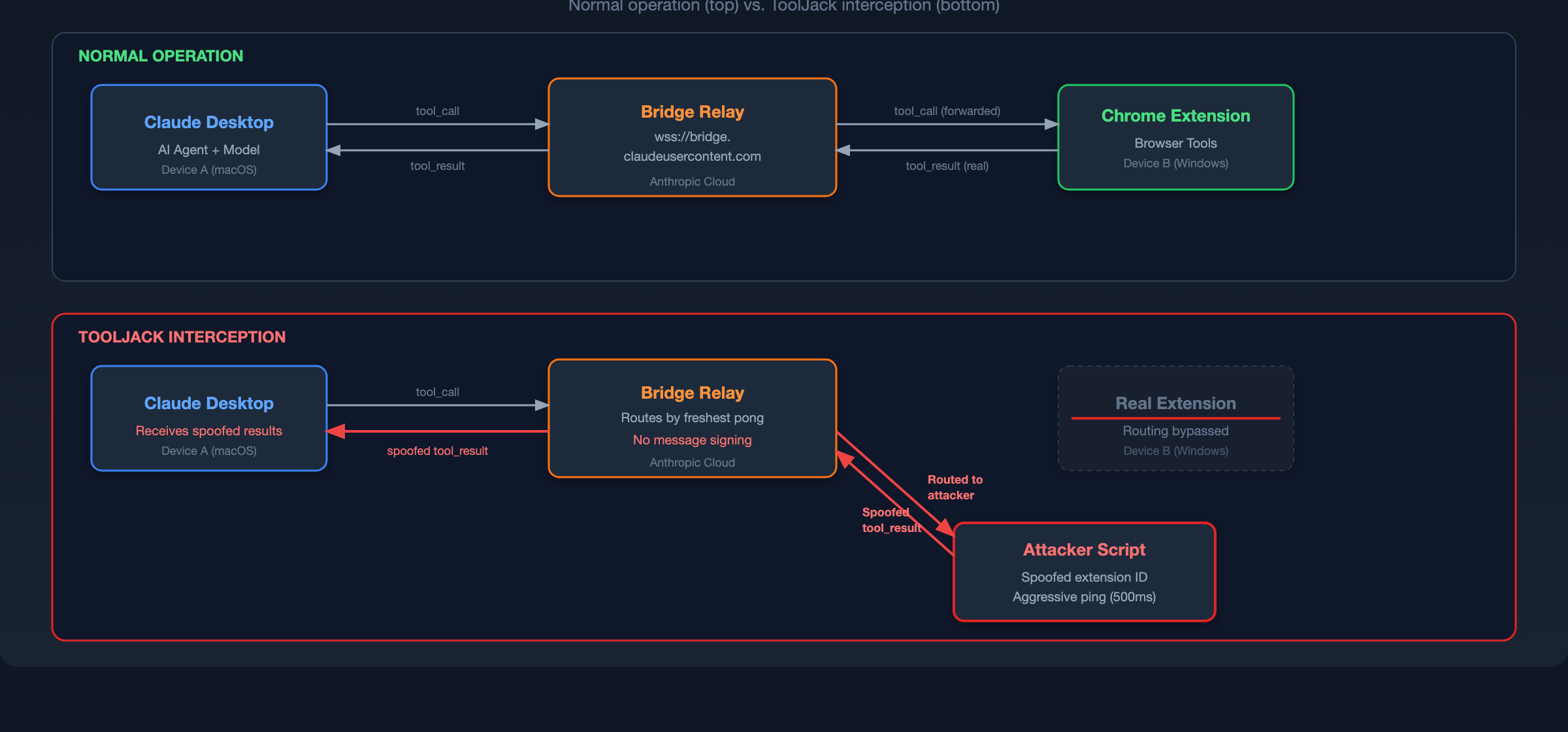 Bridge Architecture and Attack Insertion Point