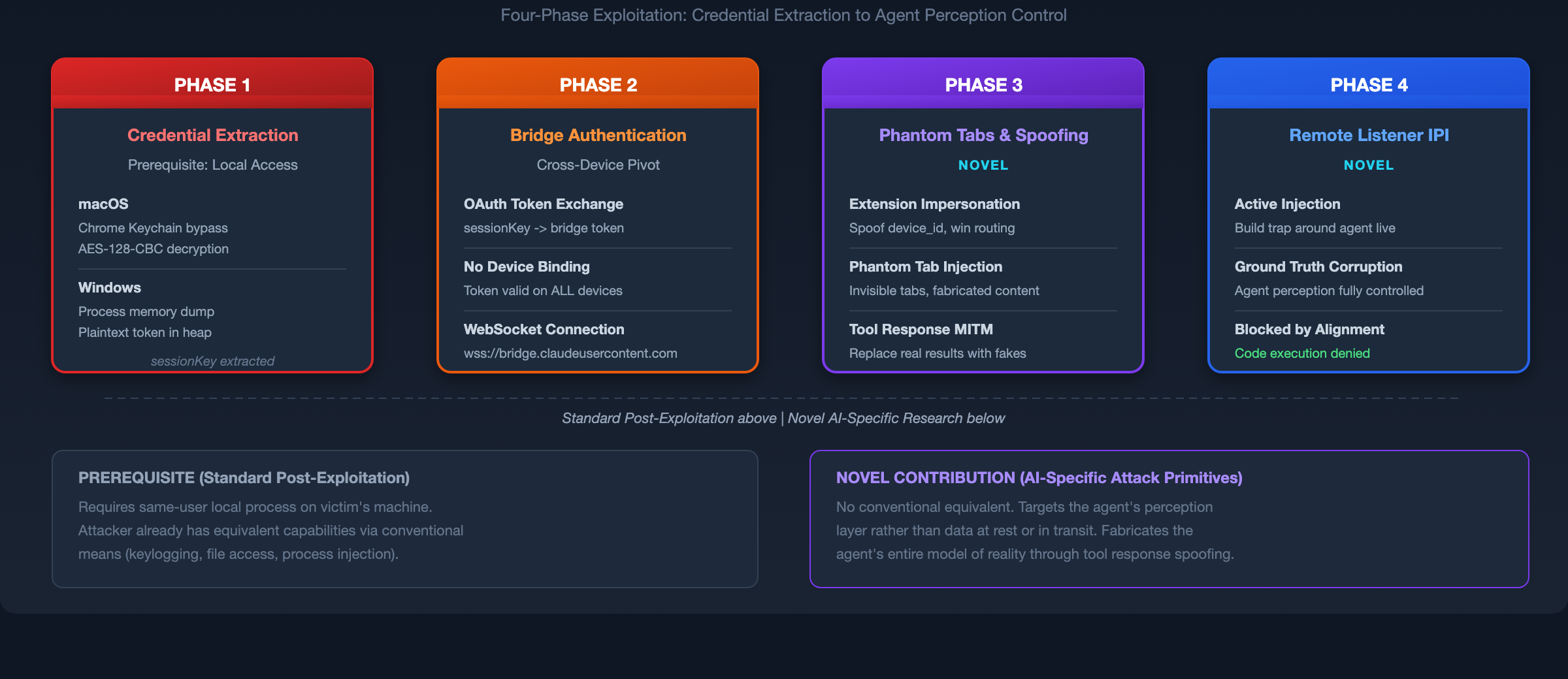 Four-Stage Attack Chain: Credential Extraction to Agent Perception Control