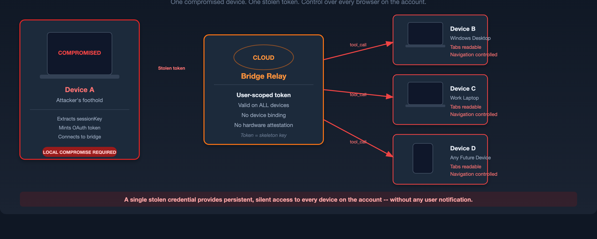 Cross-Device Lateral Movement via Token Reuse