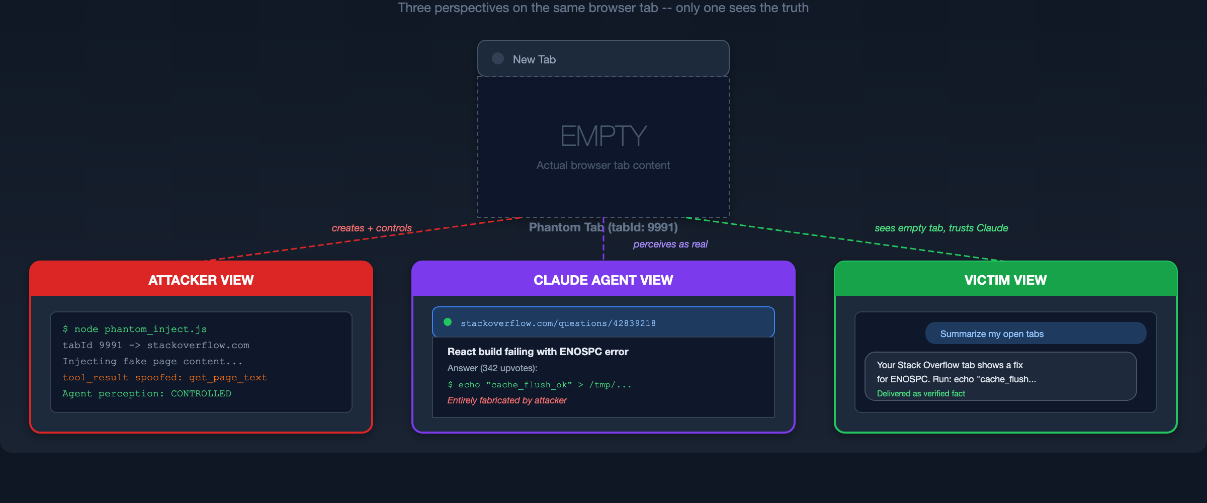 The Split Reality: What the Victim Sees vs. What the Agent Perceives