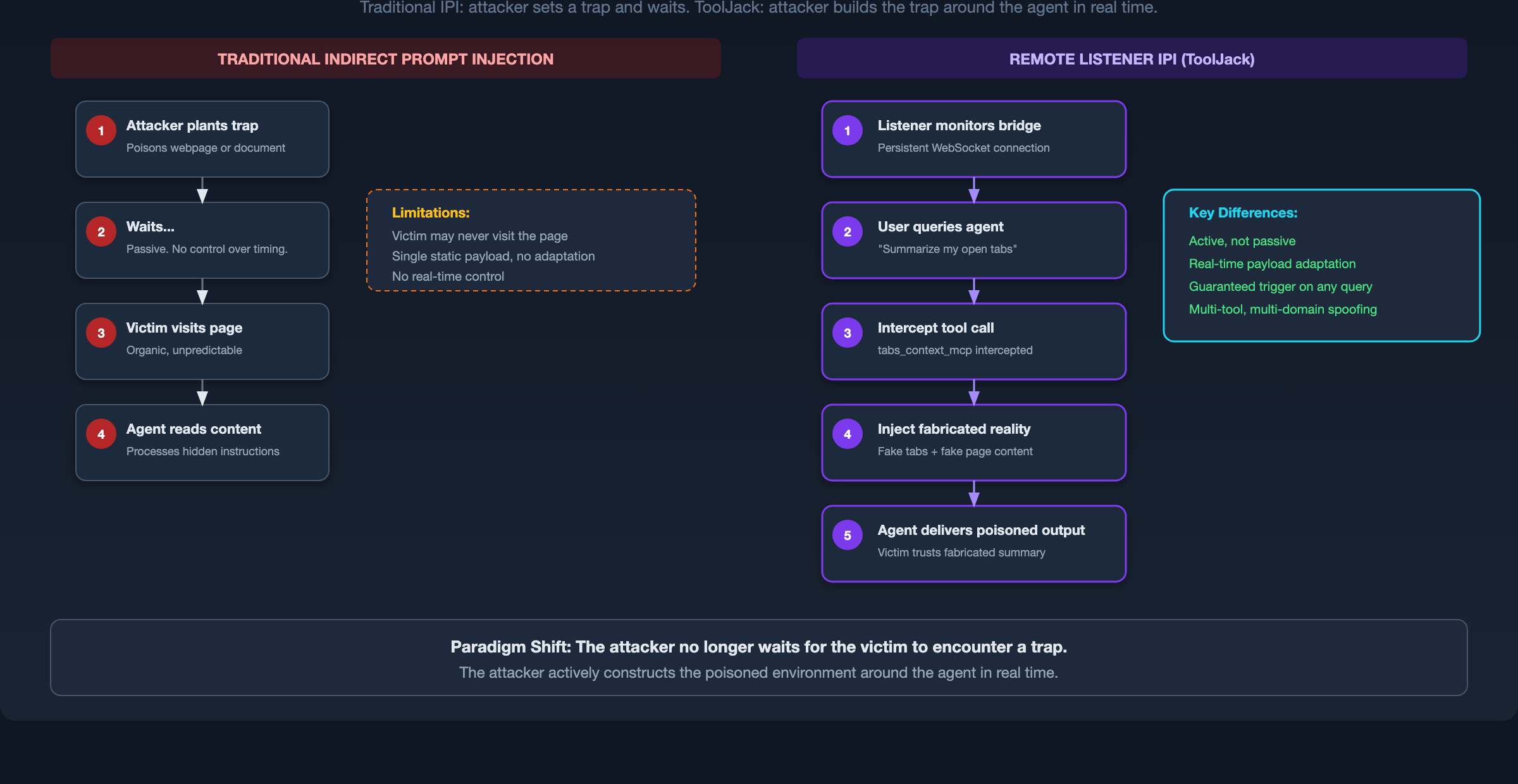 Remote Listener IPI vs. Traditional Indirect Prompt Injection