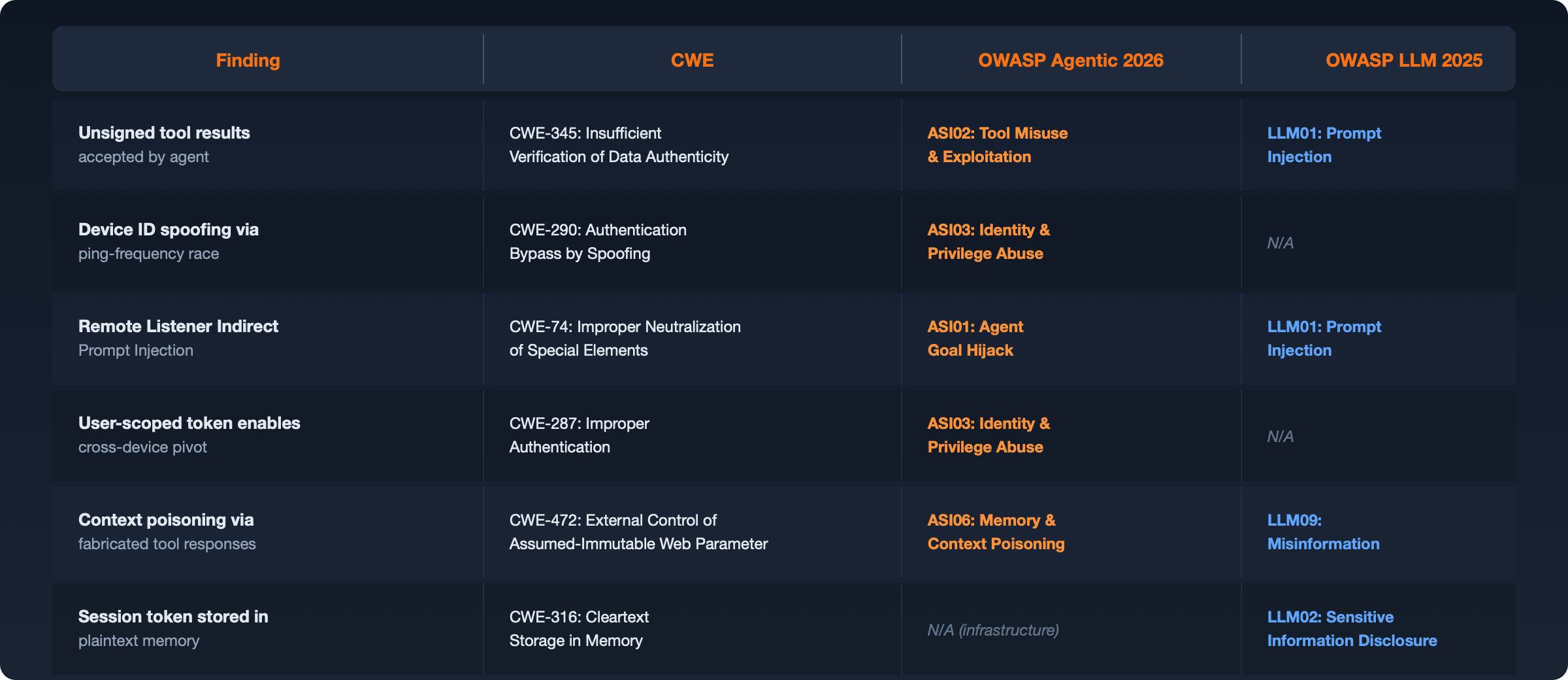 CWE and OWASP Agentic Mapping