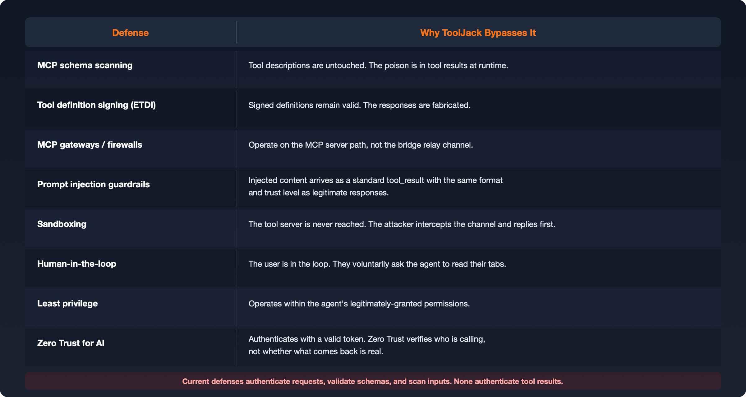 Defense Gap Analysis: Why Current Defenses Don't Address This