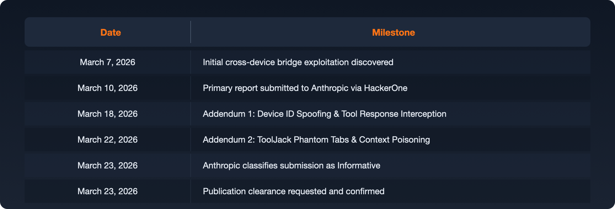 Responsible Disclosure Timeline