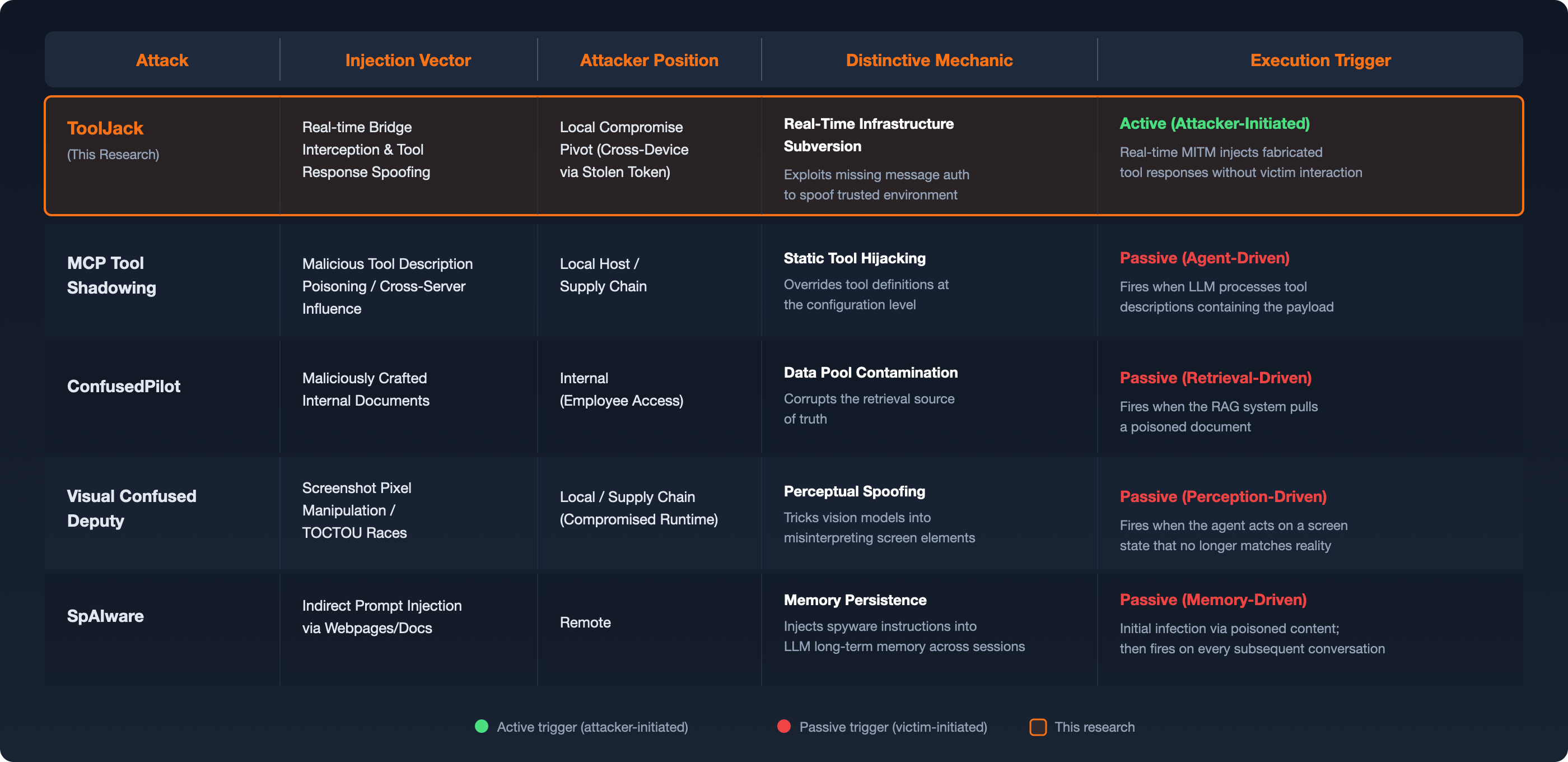 A Comparative Taxonomy of Agentic AI Attacks