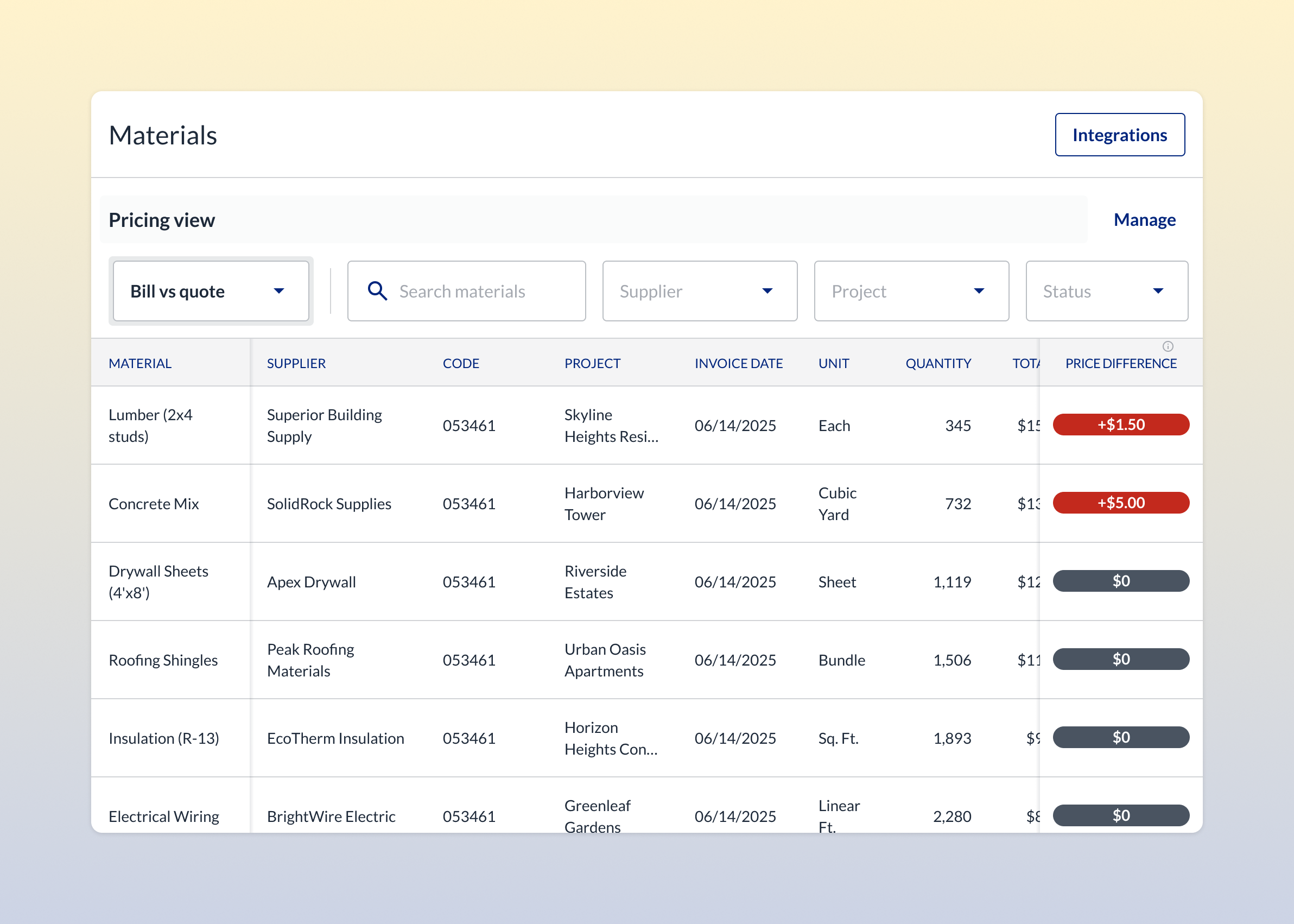 Materials pricing table showing items like Lumber, Concrete Mix, and Drywall Sheets with suppliers, project names, invoice dates, units, quantities, total prices, and price differences.
