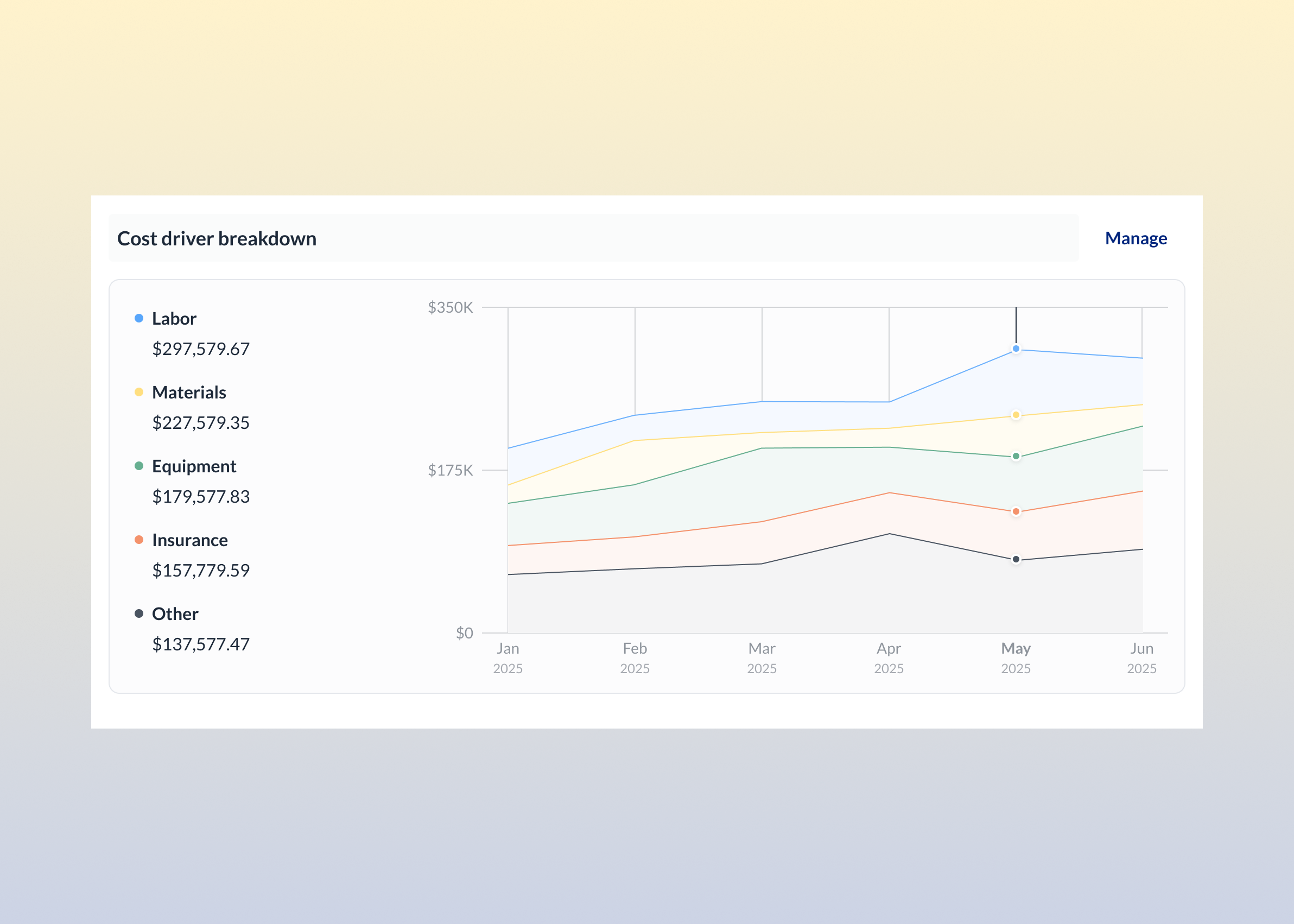 Line chart showing cost driver breakdown over six months in 2025, with labor, materials, equipment, insurance, and other costs increasing and labor costs highest at $297,579.67 in May.