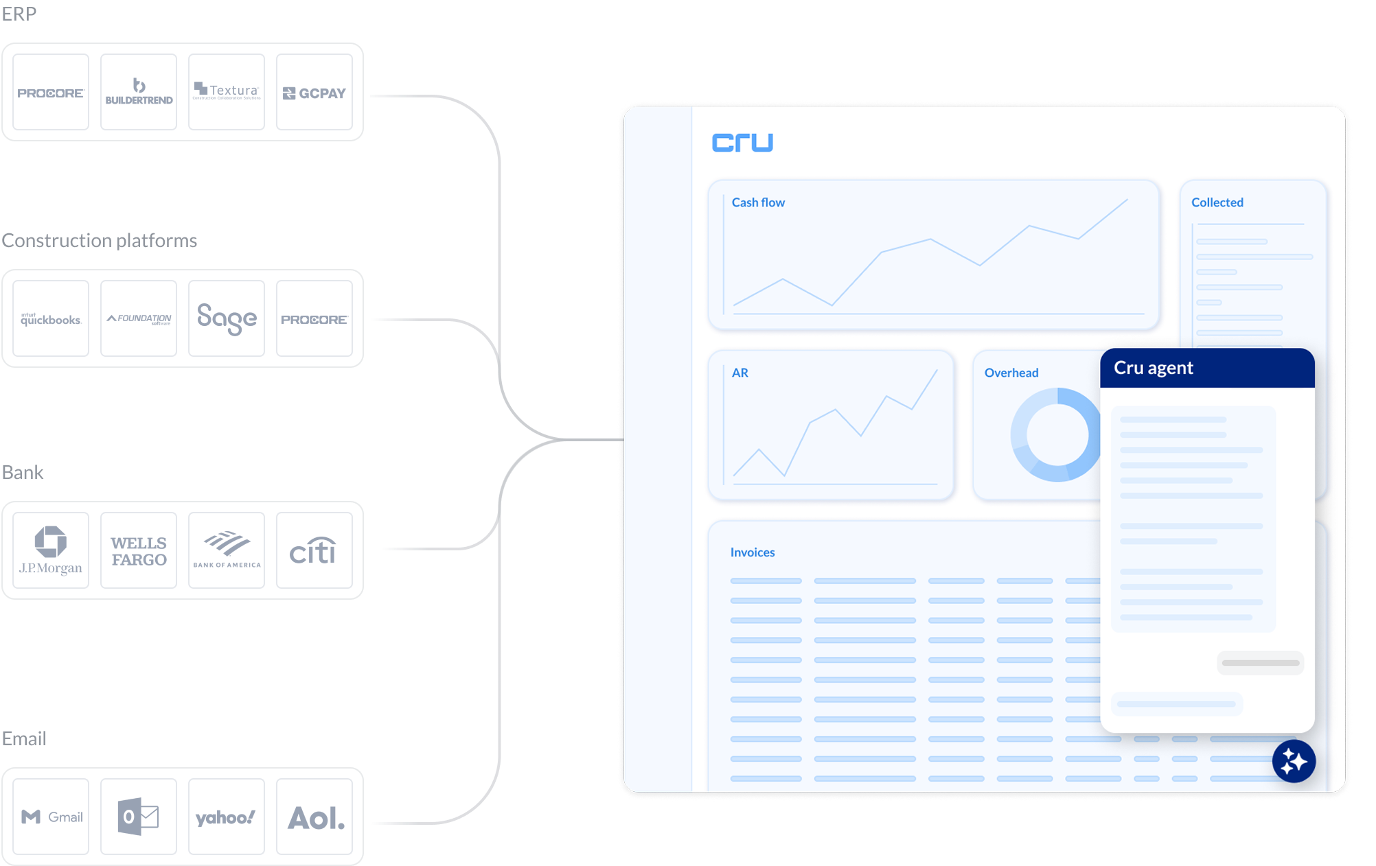 Diagram showing integration of ERP, construction platforms, banks, and email services with a Cru software dashboard displaying cash flow, accounts receivable, overhead, collected amounts, invoices, and a Cru agent chat window.