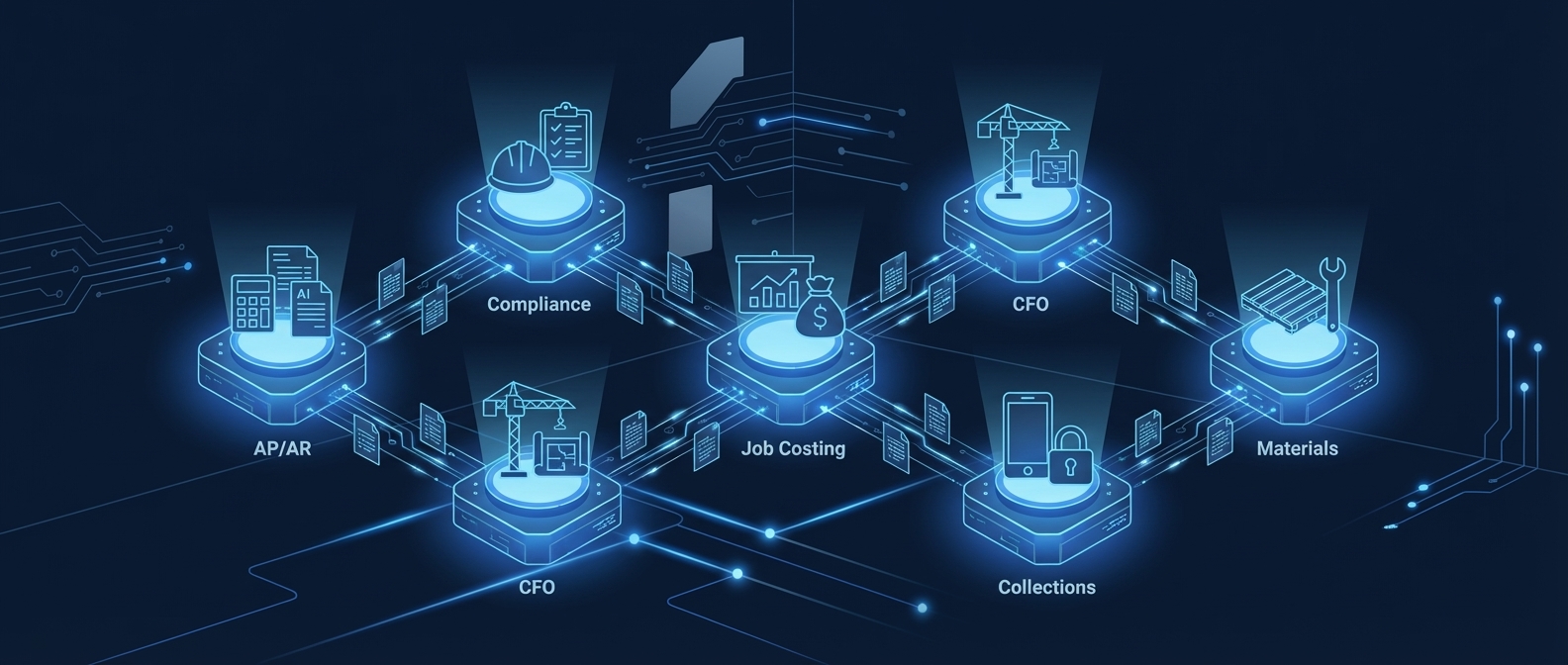 Six interconnected AI agent types used in construction: AP/AR, Compliance, CFO, Job Costing, Collections, and Materials agents