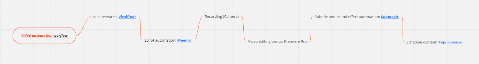 Diagram of video automation software to use in 2023