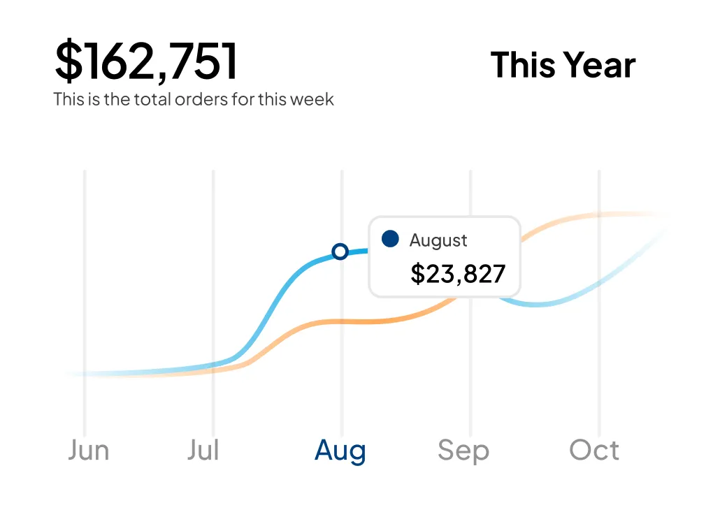 Line graph showing weekly total orders of $162,751 this year with data points for June to October; highlighted August value is $23,827.