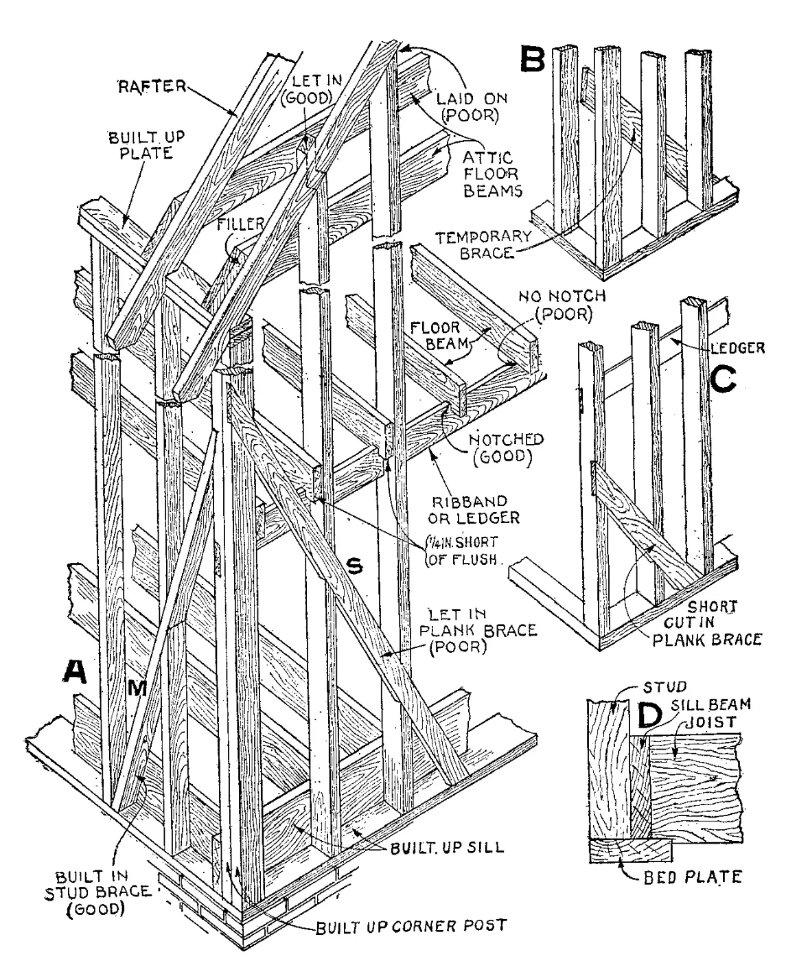 Line drawing of a wooden house frame with labelled studs, braces, sills and rafters
