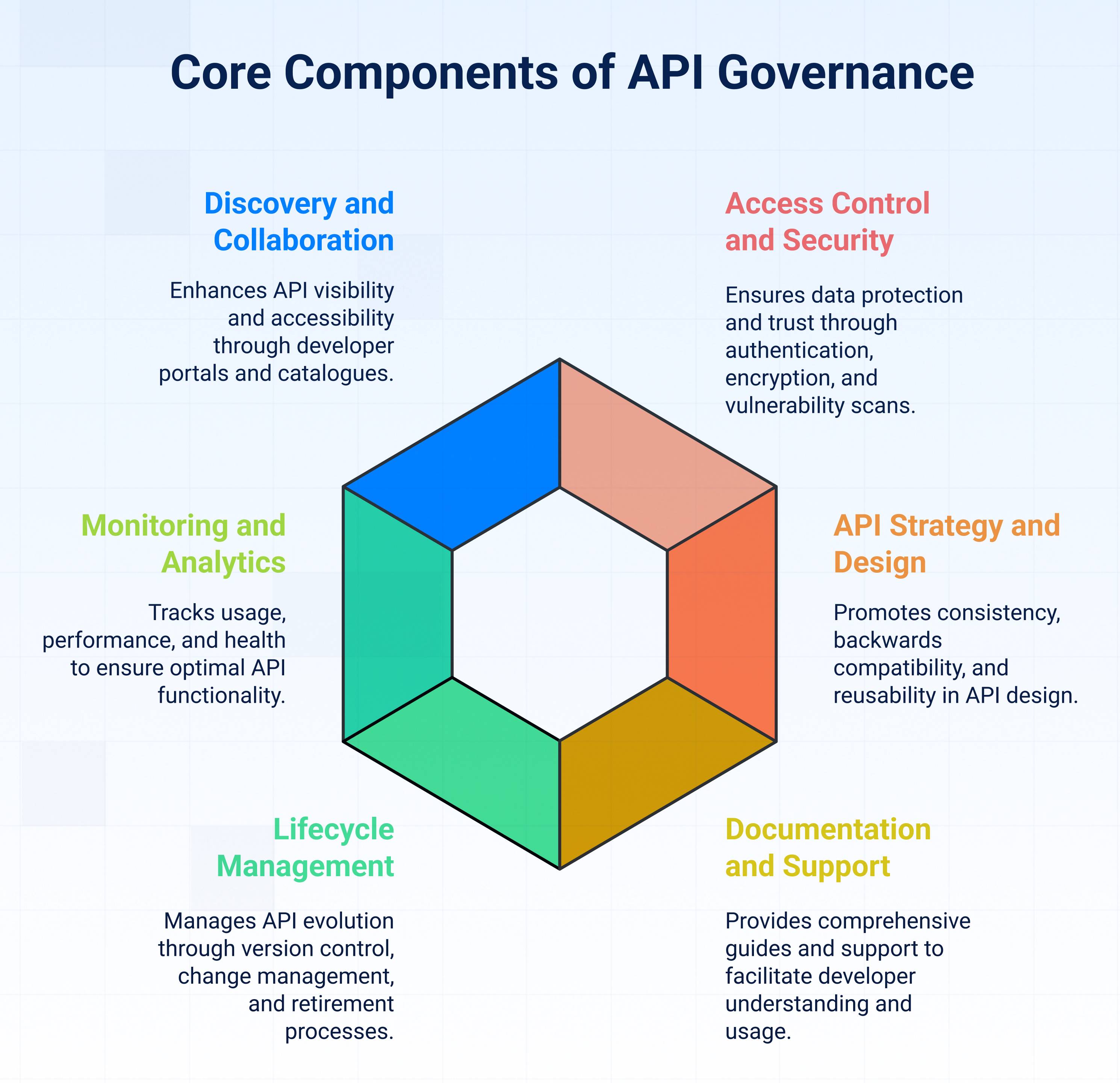 core components of API governance