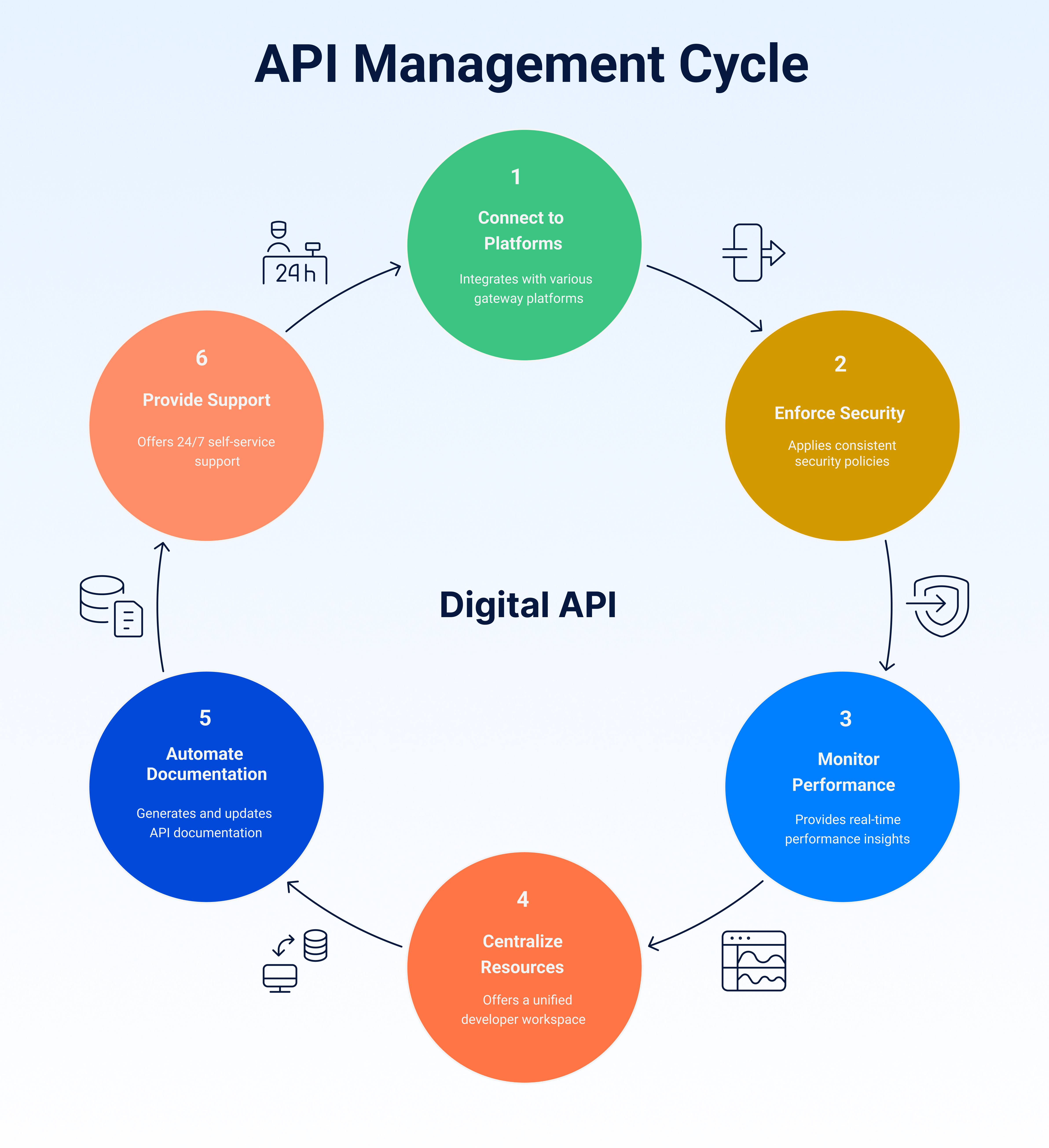 api management cycle