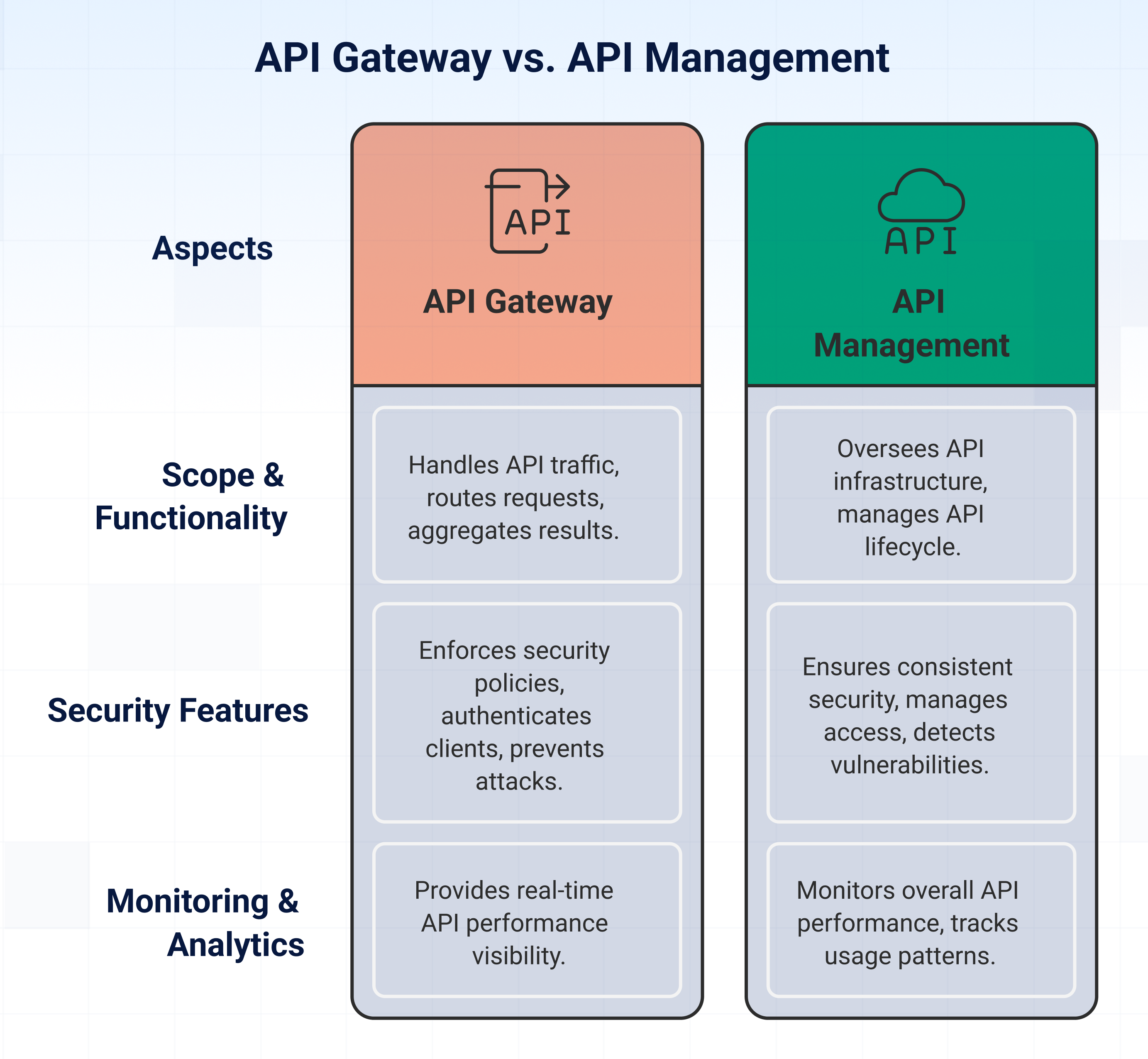 api gateway vs apim