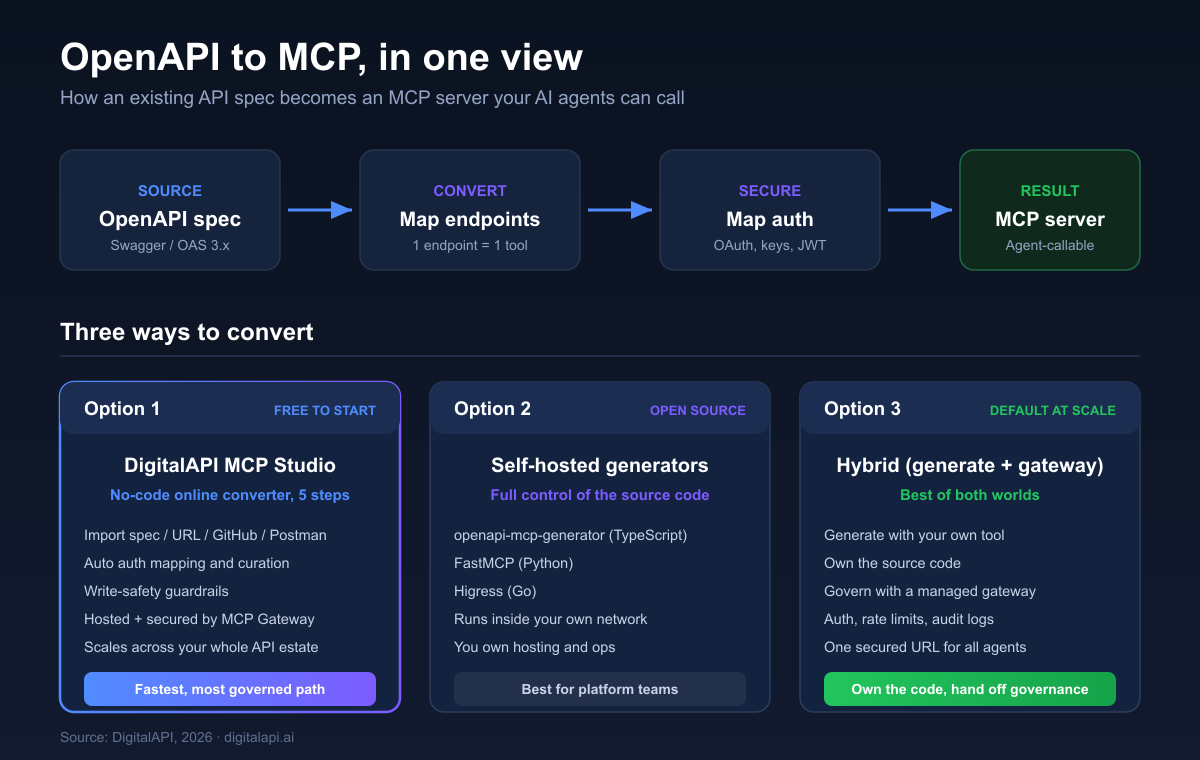 OpenAPI to MCP conversion pipeline and the three ways to convert an API into an MCP server