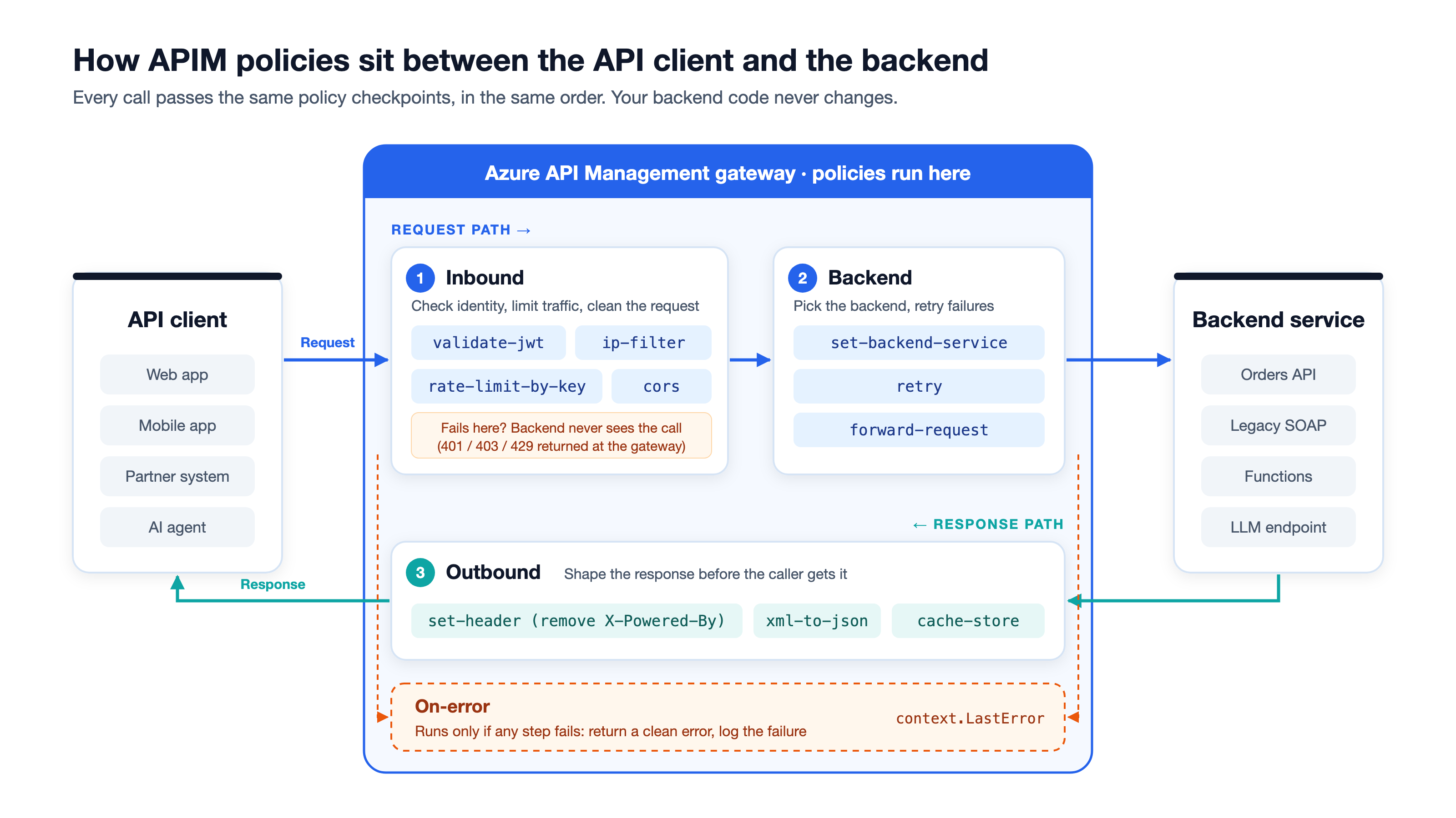 How APIM policies sit between the API client and the backend service