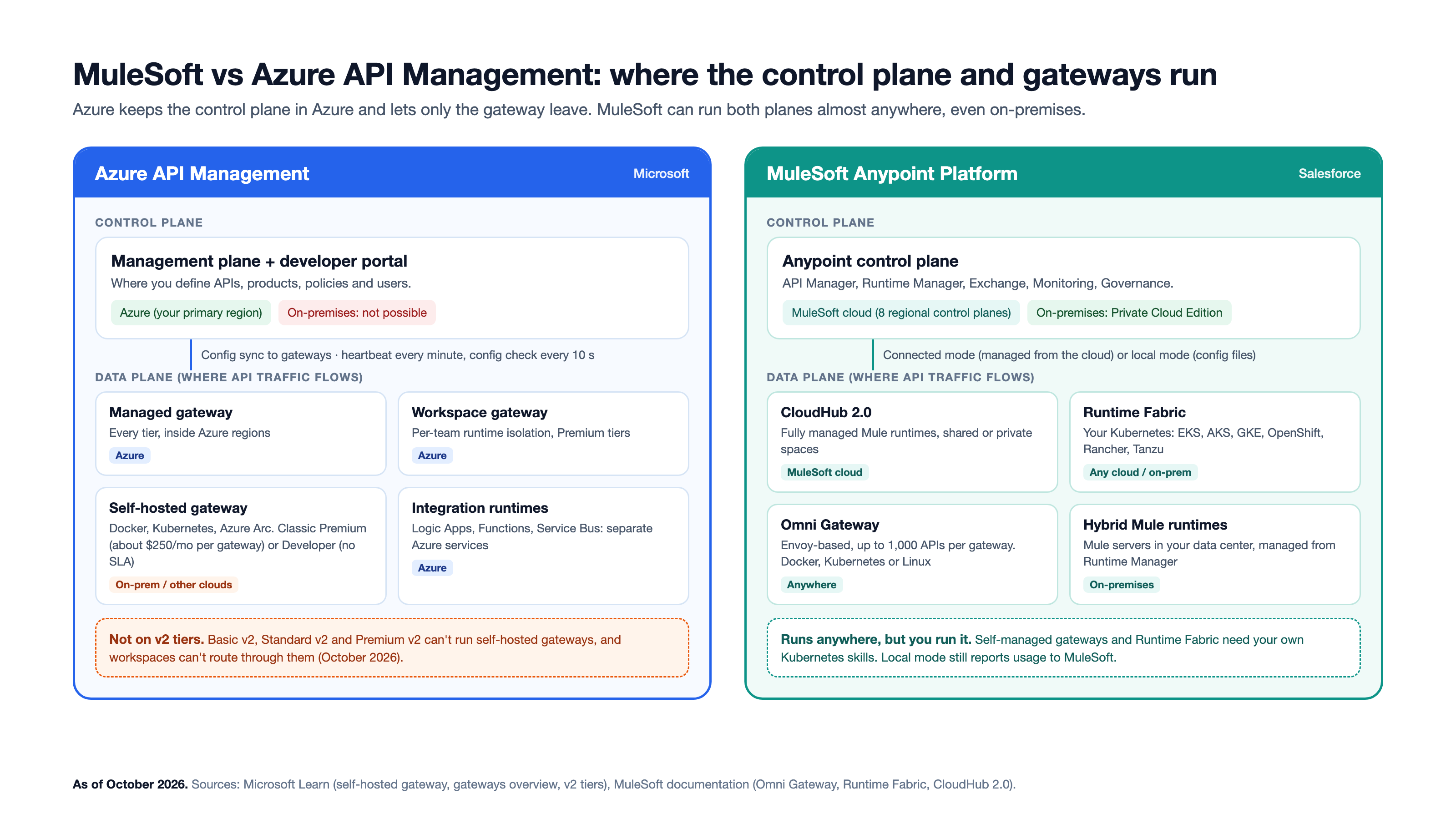 MuleSoft vs Azure API Management architecture: where the control plane and gateways run